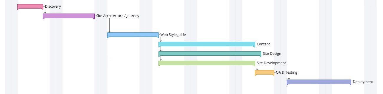 Gantt chart showing the main steps of the web design process