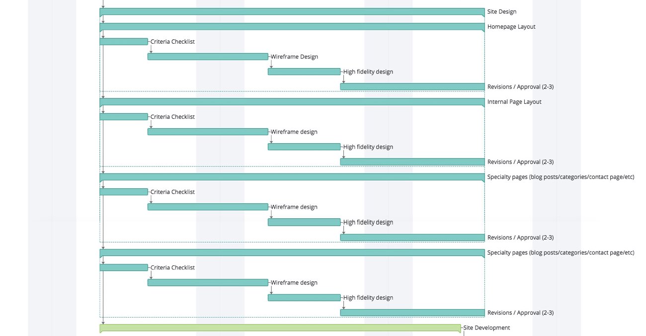 Gantt chart of the site design section of the web design process