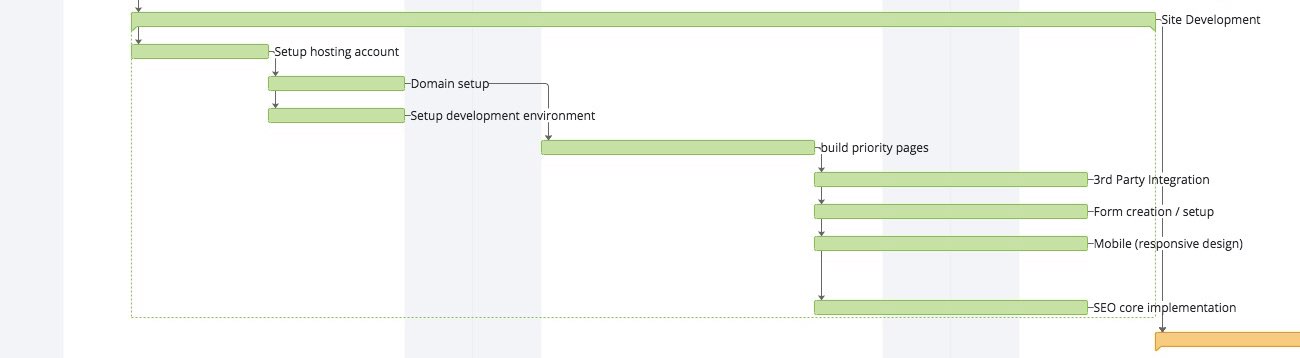 Gantt chart of the site development section of the web design process
