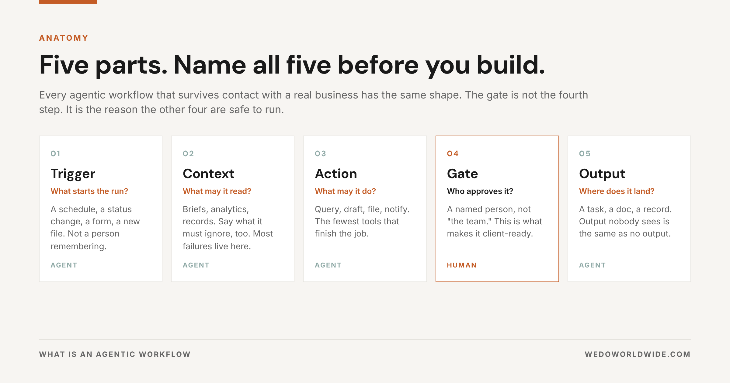 Five-part anatomy of an agentic workflow: trigger, context, action, gate, and output.