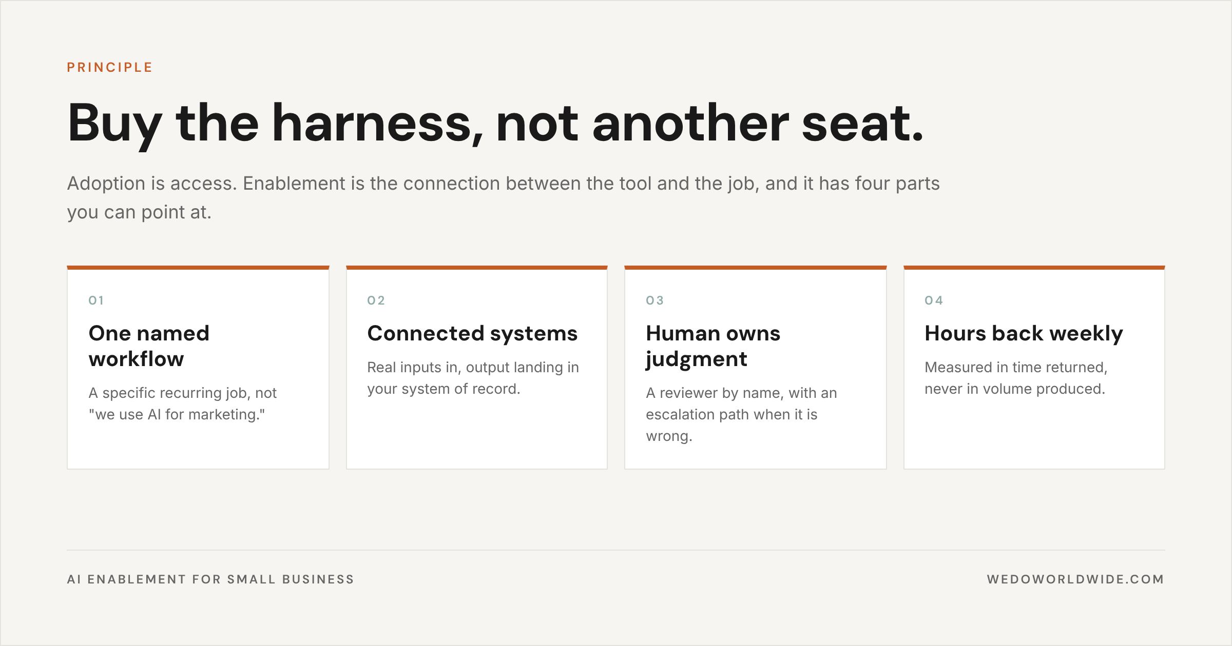 Buy the harness, not another seat: one named workflow, connected systems, a human who owns the judgment, hours back every week