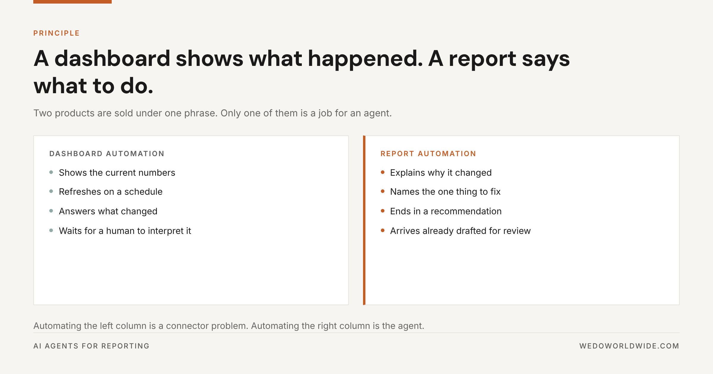 Two columns comparing dashboard automation, which shows current numbers on a schedule, against report automation, which explains causes and ends in a recommendation.