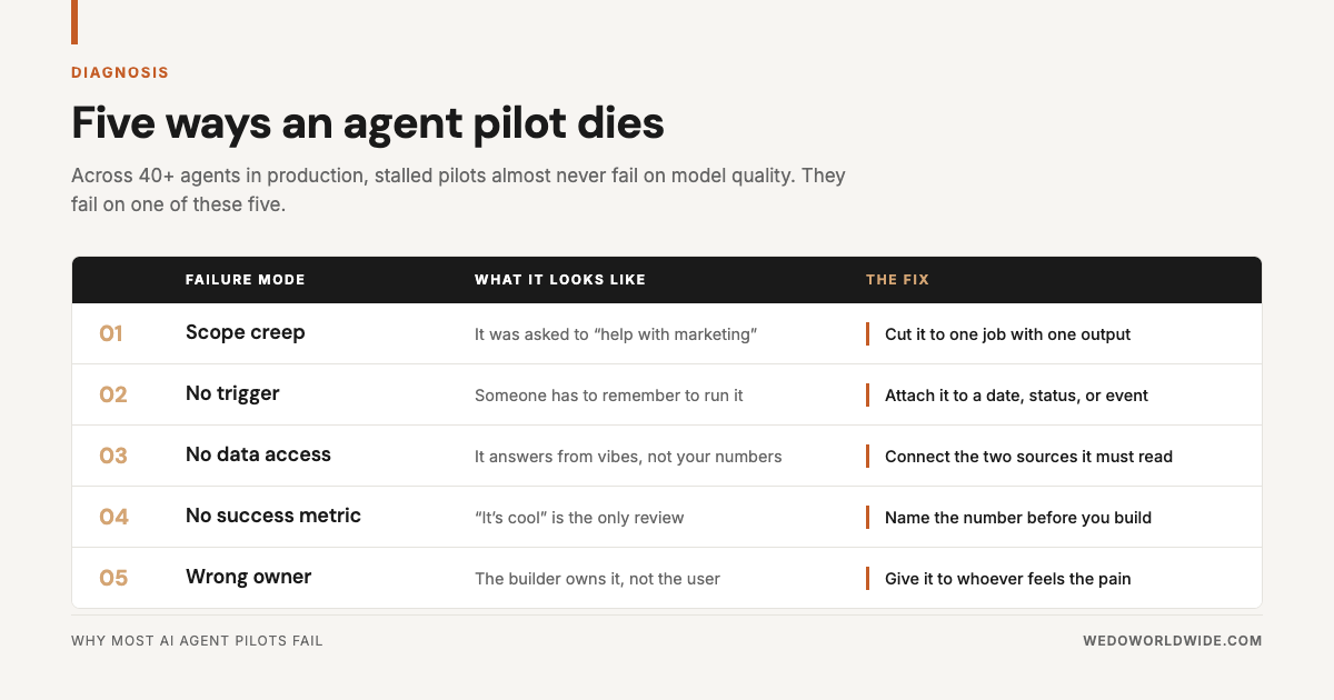 Table of five AI agent pilot failure modes with what each looks like and the fix for each.
