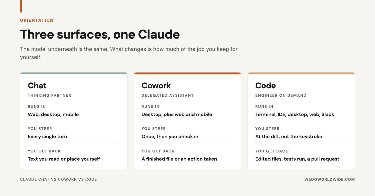 Three-column comparison of Claude Chat, Cowork, and Code: where each runs, how much you steer, and what you get back.