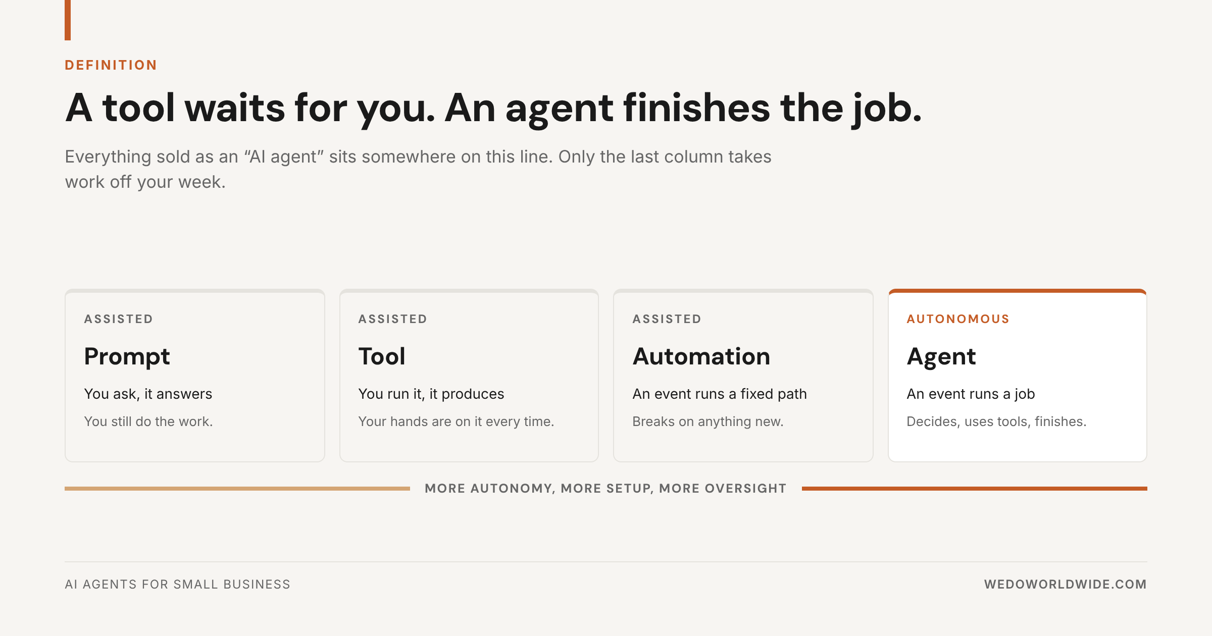 Four-step spectrum from prompt to tool to automation to agent, showing where autonomy begins.