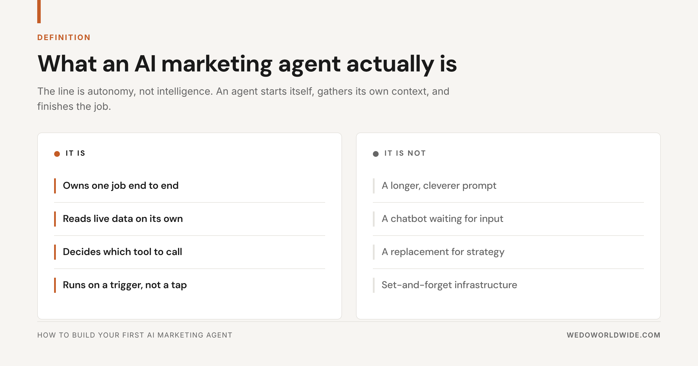 Diagram of what an AI marketing agent is: a defined job, data sources, instructions, and tools running on a trigger.