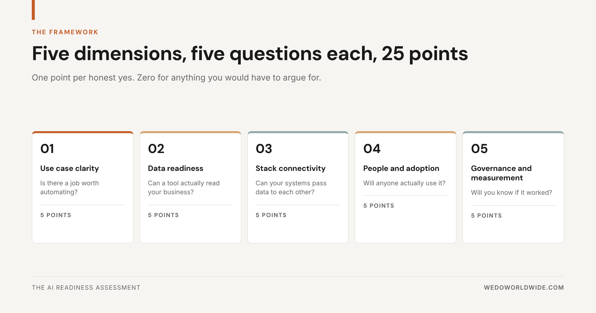 Five AI readiness dimensions worth five points each: use case clarity, data readiness, stack connectivity, people and adoption, governance and measurement.