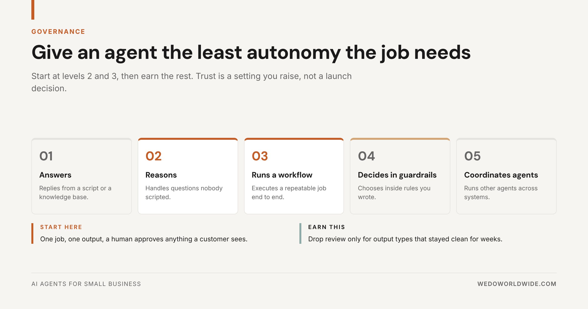 Five levels of agent autonomy, with levels two and three marked as the small business starting point.