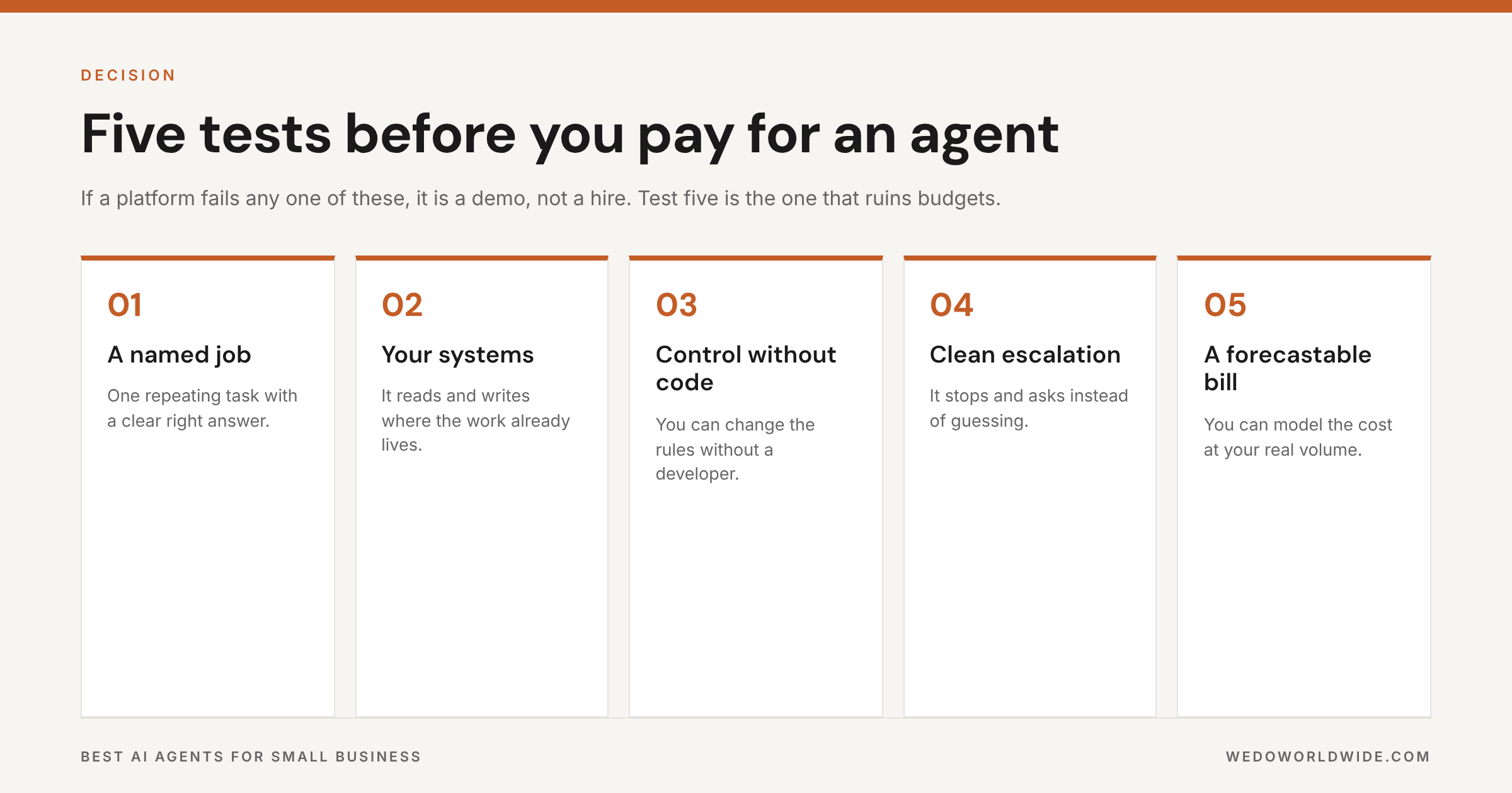 Five numbered evaluation tests for buying an AI agent: named job, your systems, non-technical control, clean escalation, forecastable bill