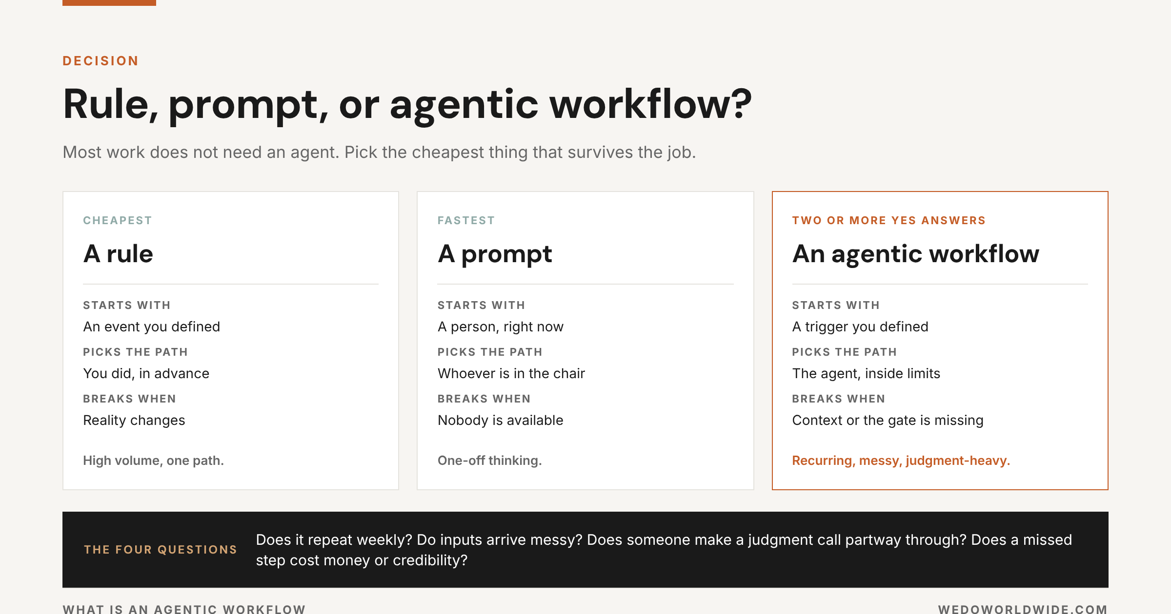 Comparison of when to use a rule, a prompt, or an agentic workflow.