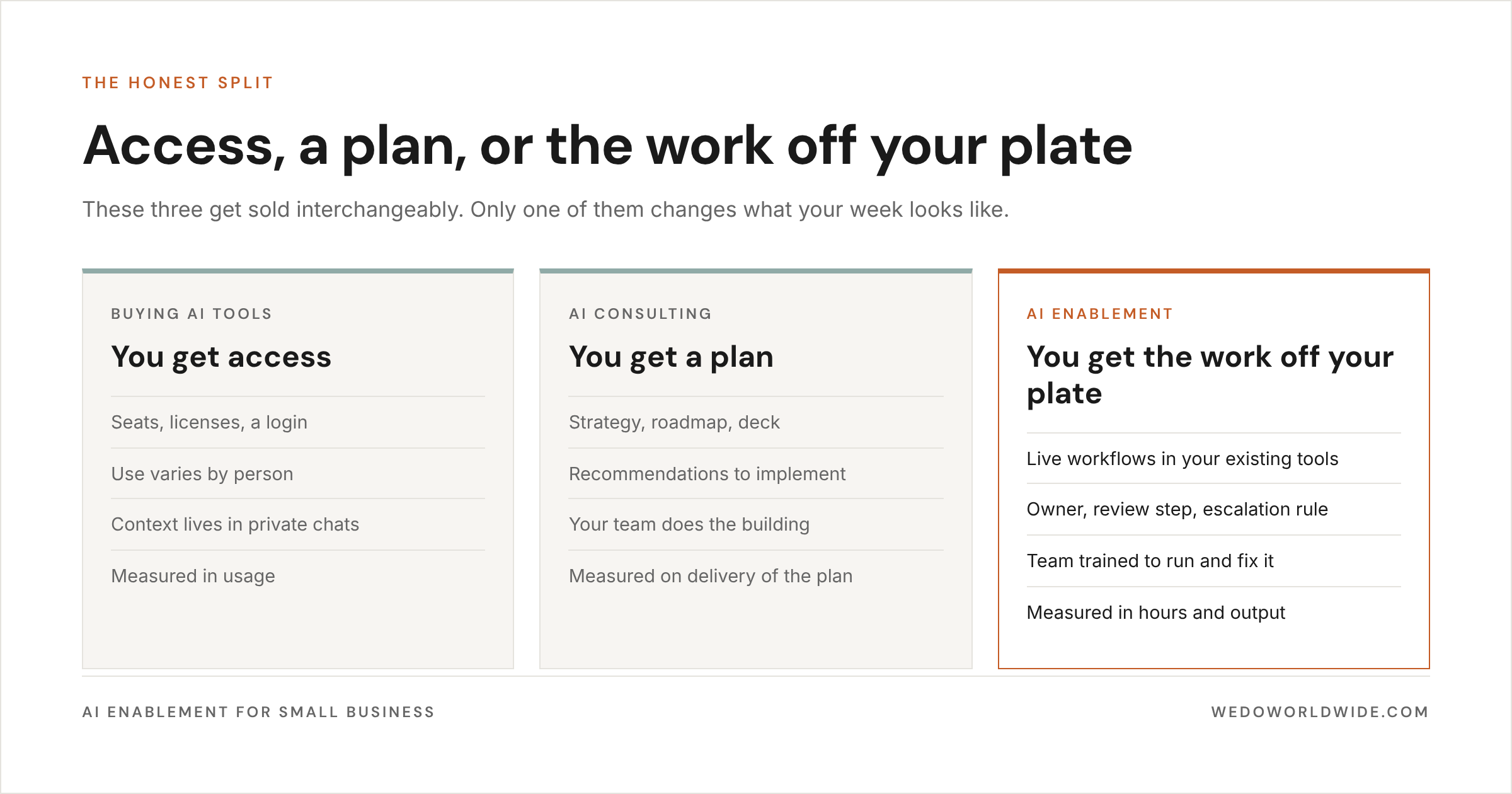 Comparison of buying AI tools, AI consulting, and AI enablement: access versus a plan versus the work coming off your plate