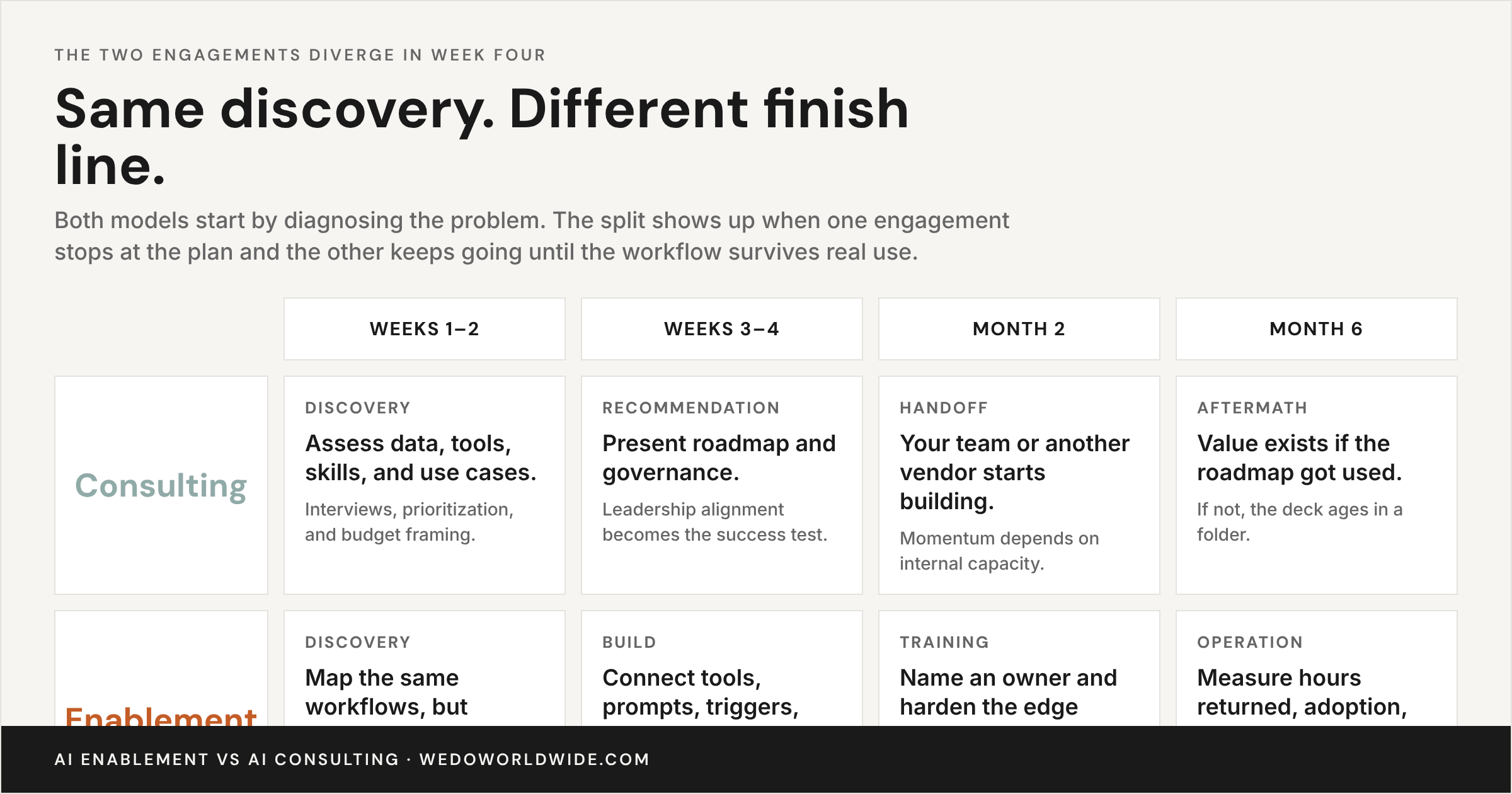 Timeline table showing how consulting and enablement engagements diverge from week one to month six.