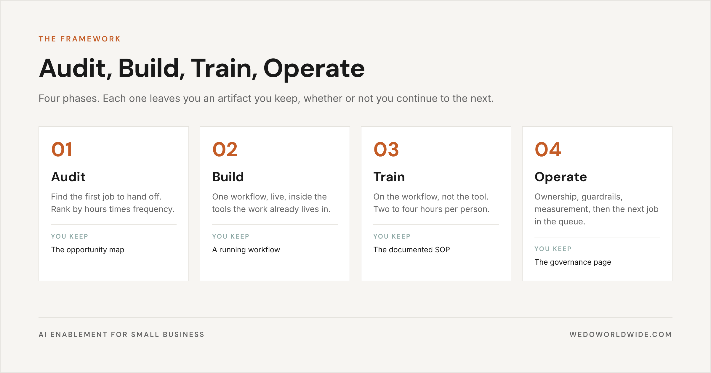 The AI enablement framework in four phases: Audit, Build, Train, Operate, each with the artifact it leaves behind