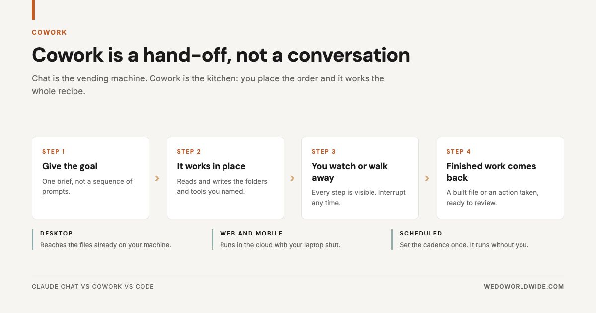 Four-step Cowork delegation loop, plus how desktop, web and mobile, and scheduled tasks differ.