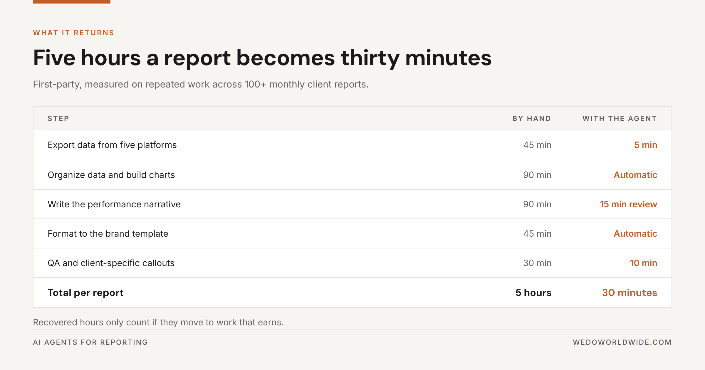 Table of reporting steps with manual times totalling five hours against agent-assisted times totalling thirty minutes.