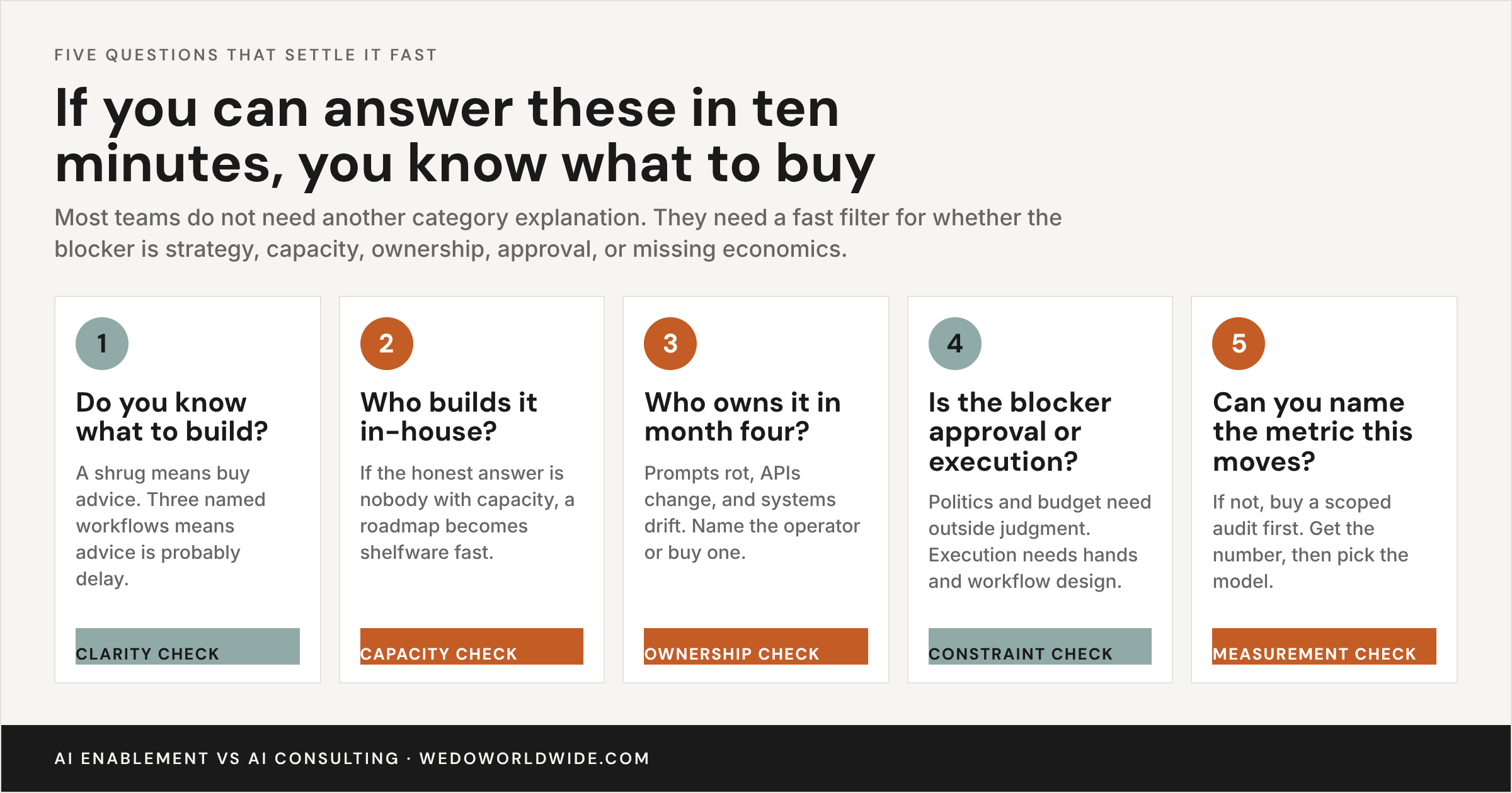 Five numbered questions that decide whether to hire AI consulting or AI enablement.