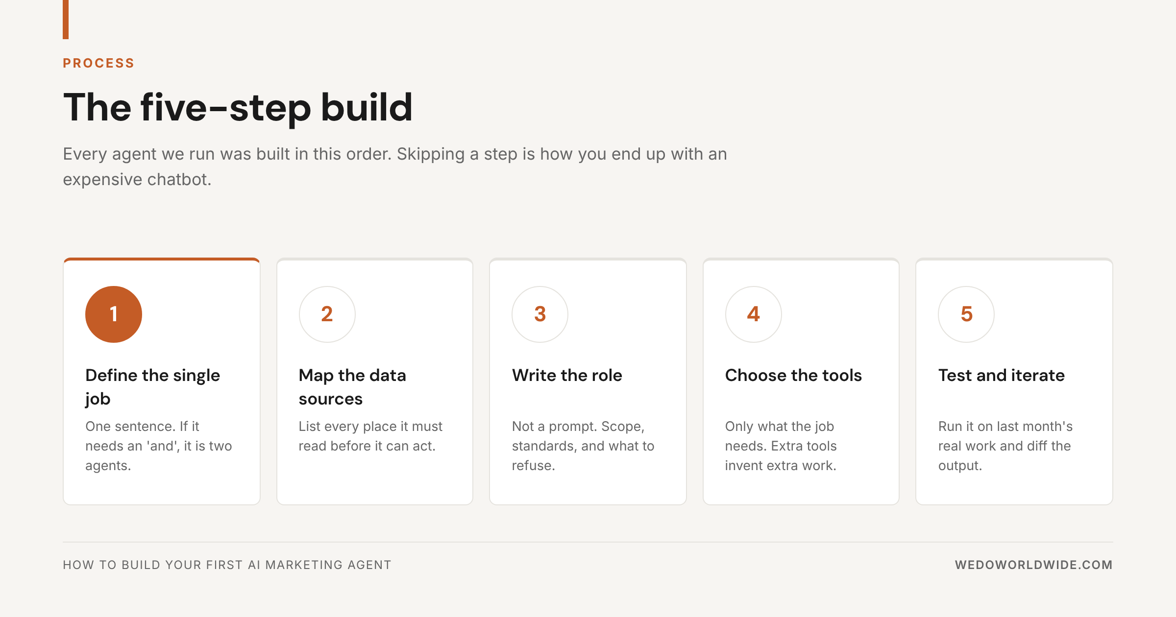 The five-step AI agent build process: define the job, map data sources, write the role, choose tools, test and iterate.