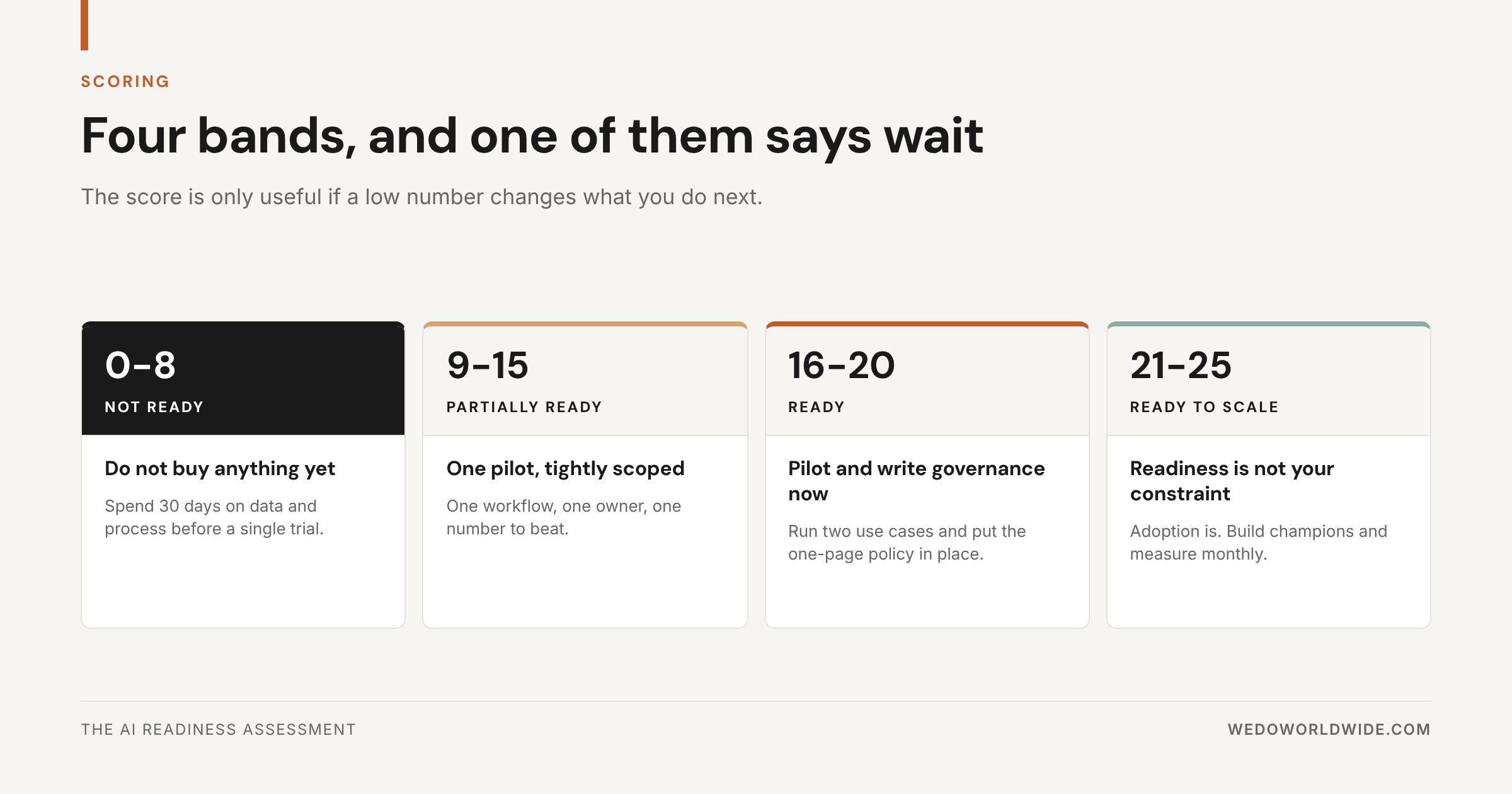 Four AI readiness score bands from 0 to 25, including a not-ready band that says do not buy anything yet.