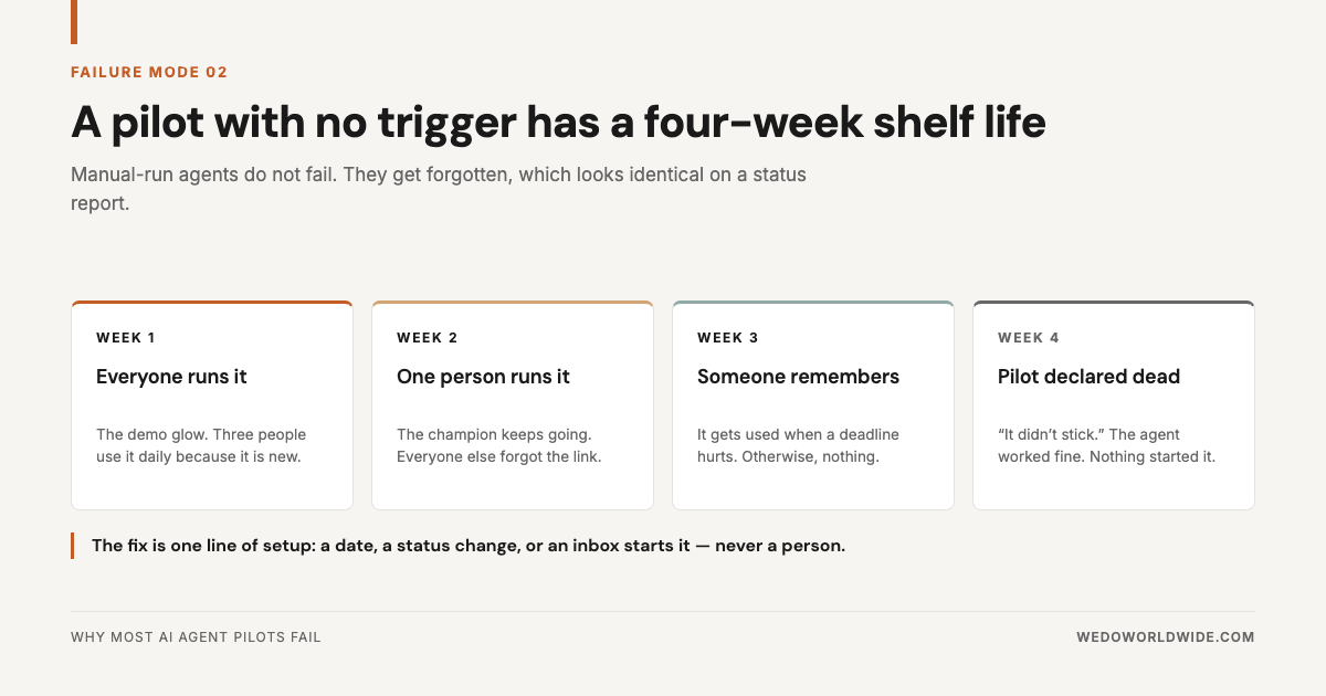 Four-week decay timeline showing how a manually run agent pilot gets forgotten.