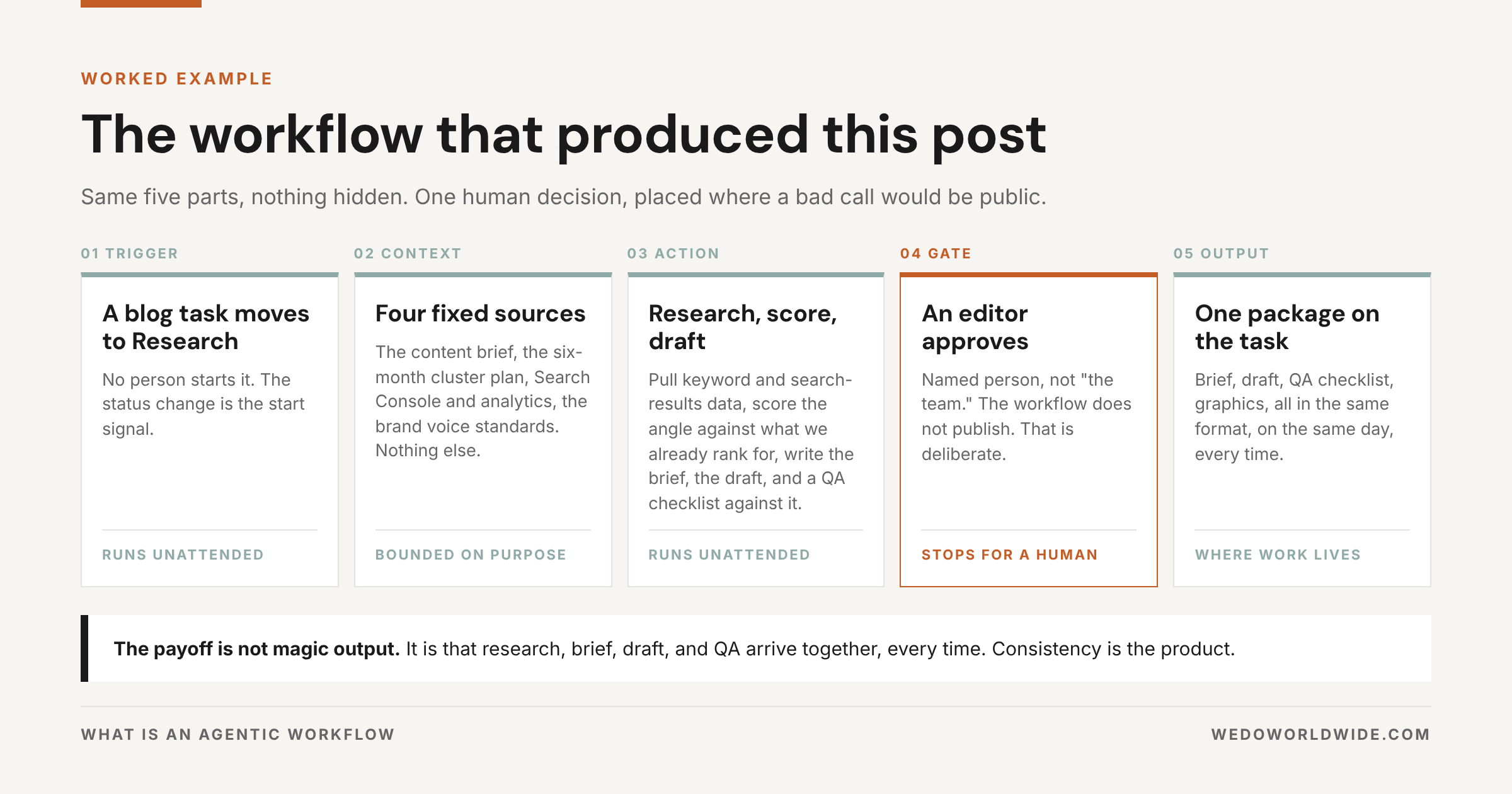 A worked agentic content workflow moving from trigger through context, action, human gate, and output.