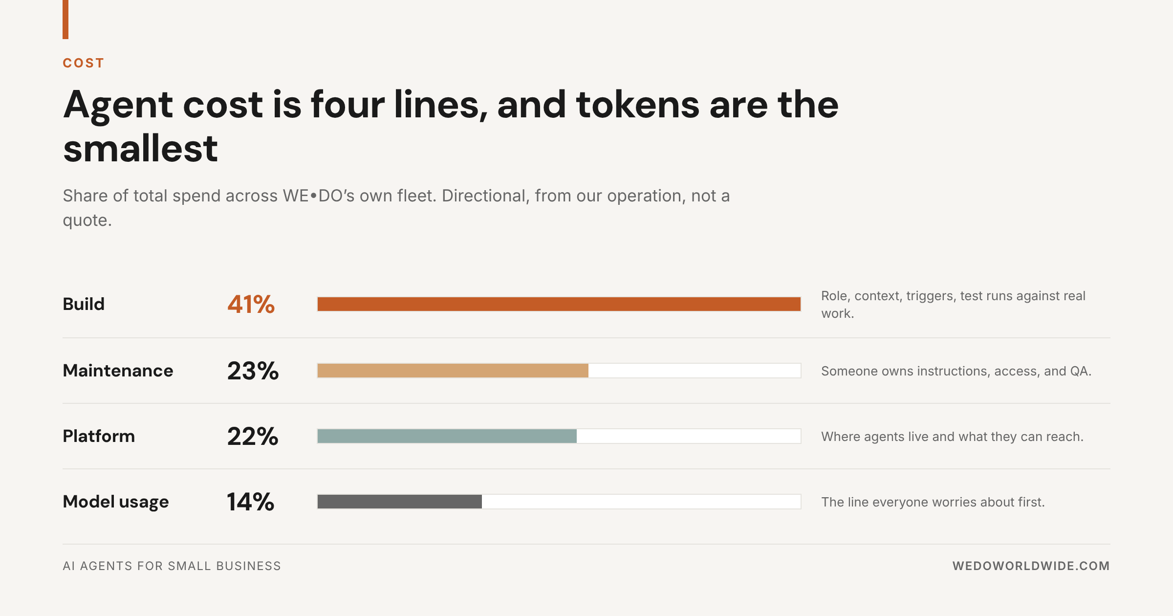 Cost share across an agent fleet: build 41 percent, maintenance 23 percent, platform 22 percent, model usage 14 percent.