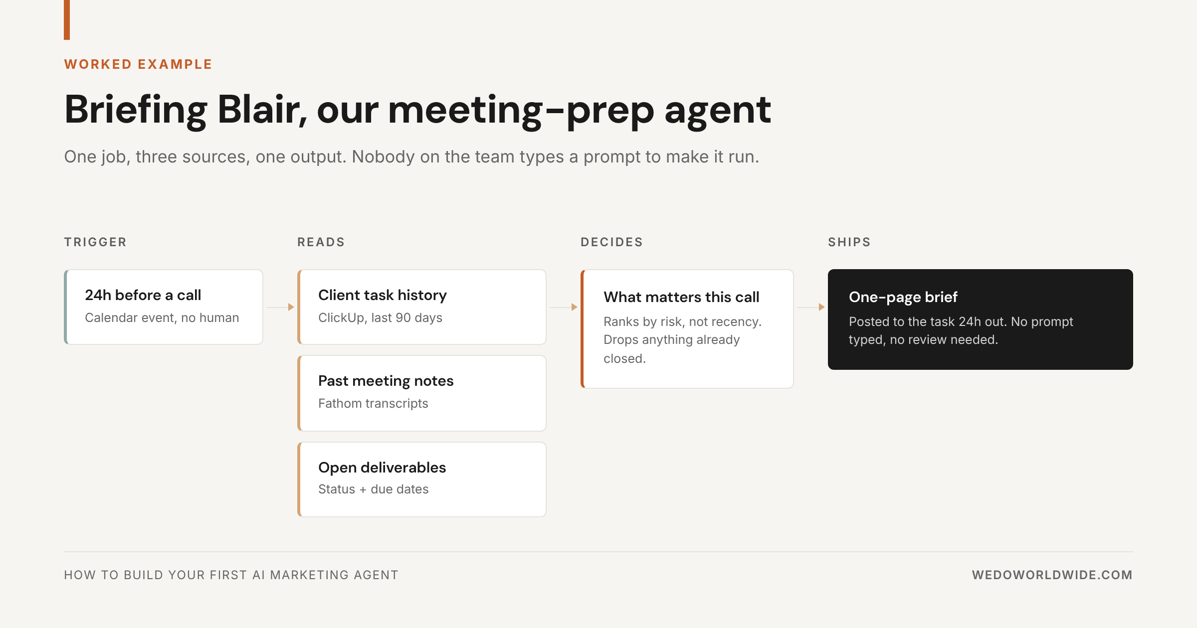 Briefing Blair meeting-prep agent workflow from calendar trigger to delivered brief.