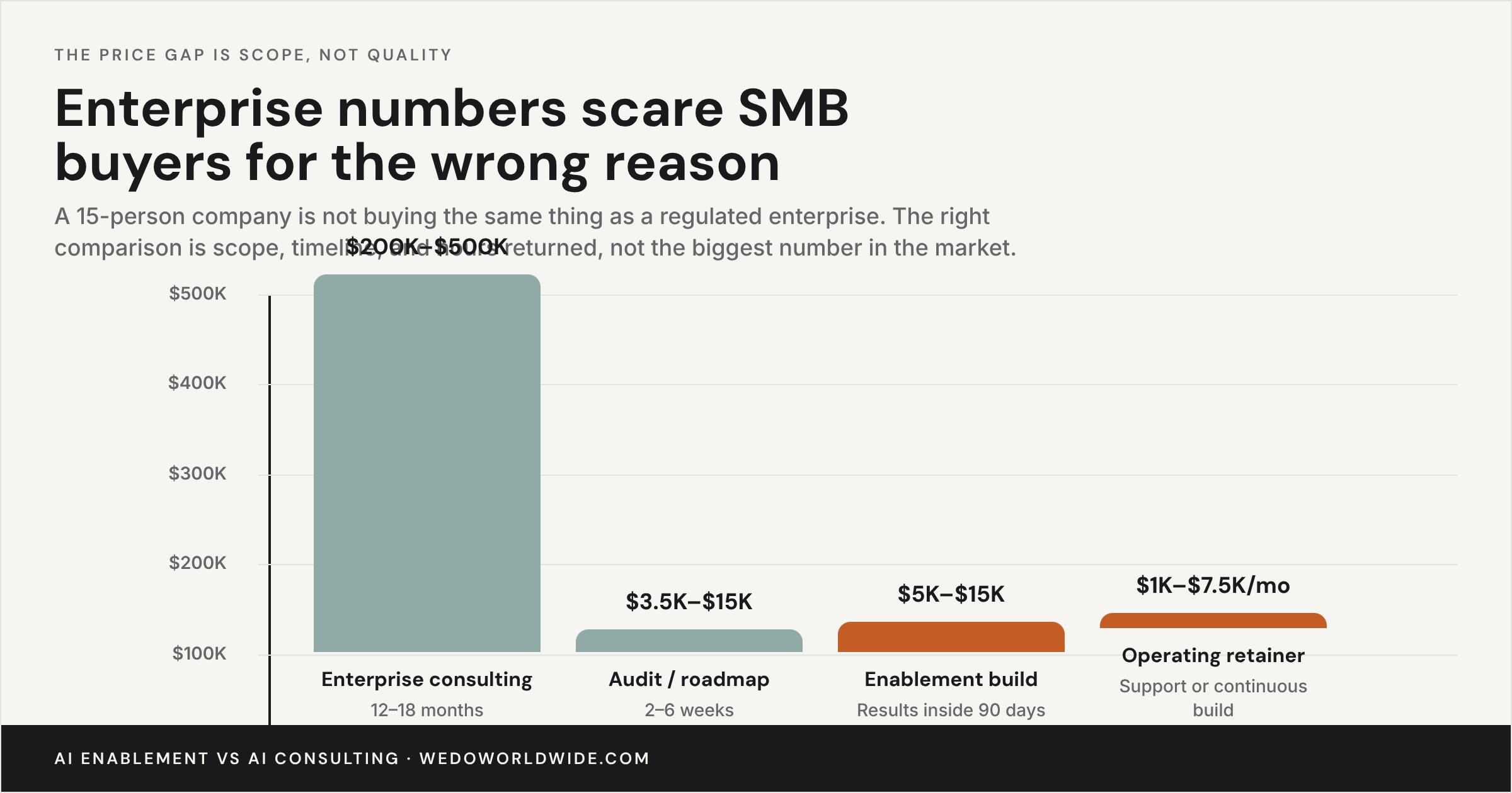 Bar comparison of enterprise AI consulting cost against SMB audit, enablement build, and retainer costs.