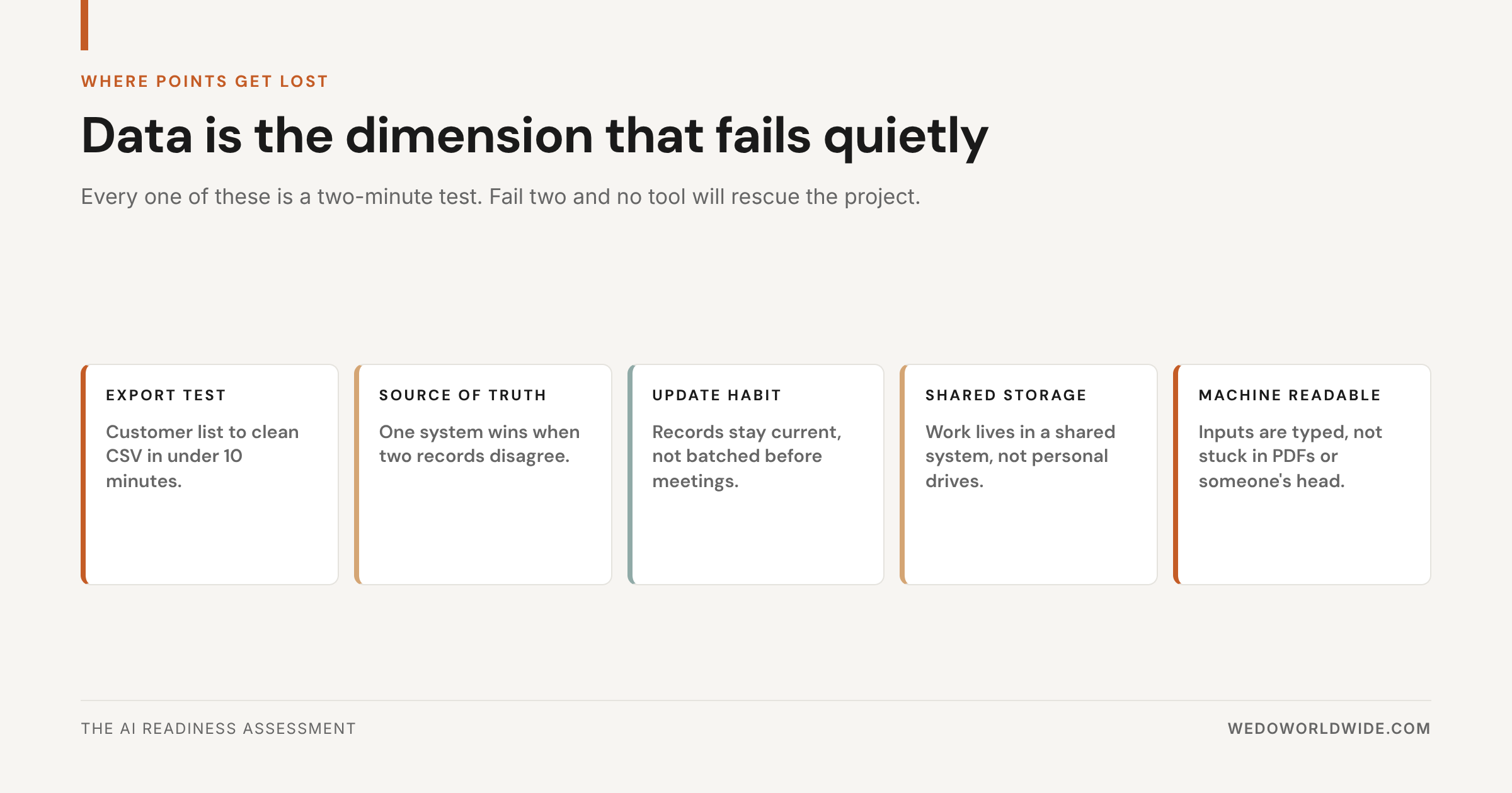 Five two-minute data readiness tests: export test, source of truth, update habit, shared storage, machine-readable inputs.