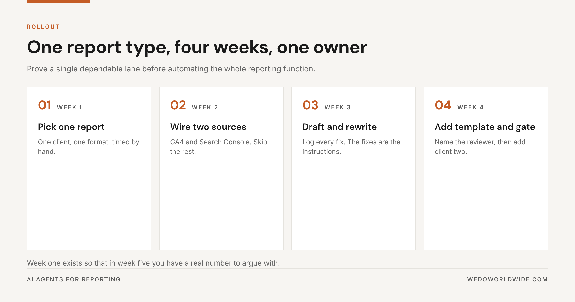 Four-week rollout for a reporting agent: pick one report, wire two sources, draft and rewrite, add template and review gate.