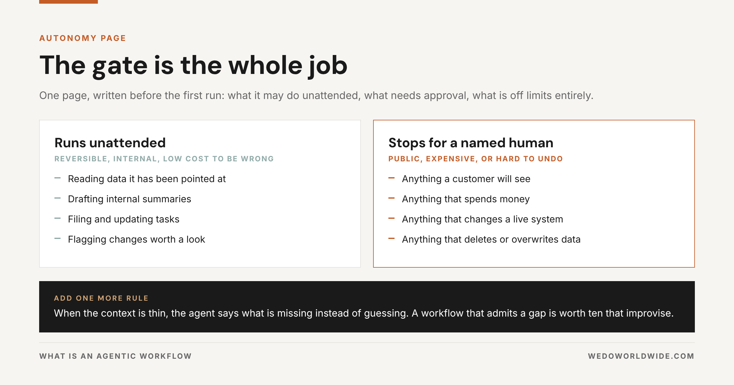 Two columns showing what an agentic workflow may run unattended and what stops for a named human.