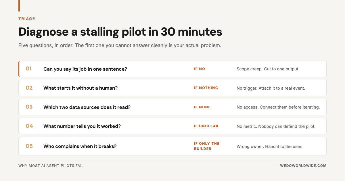 Five diagnostic questions for a stalling AI agent pilot with the verdict for each weak answer.