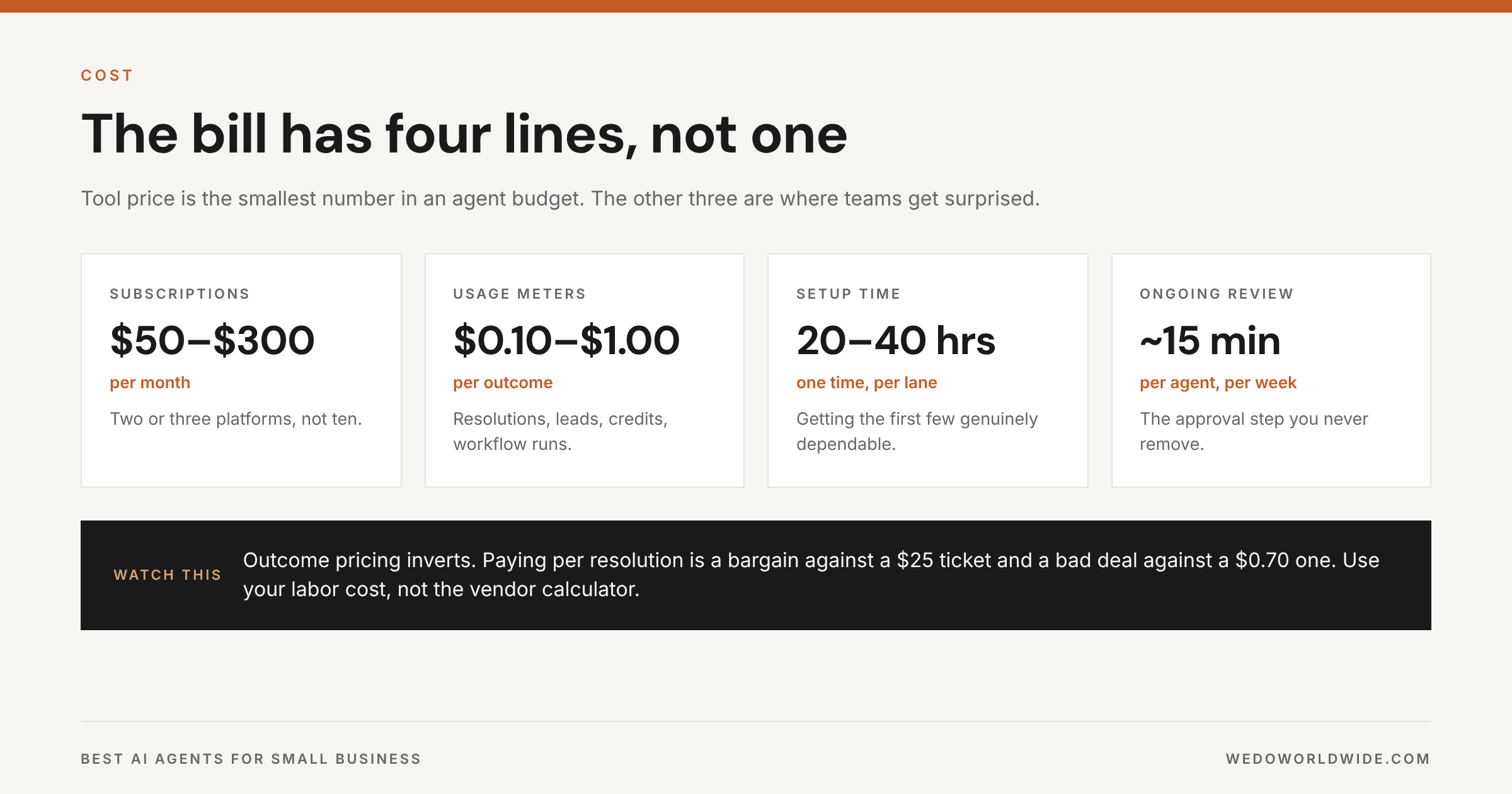 Cost graphic showing the four lines of an AI agent budget: subscriptions, usage meters, setup time, ongoing review