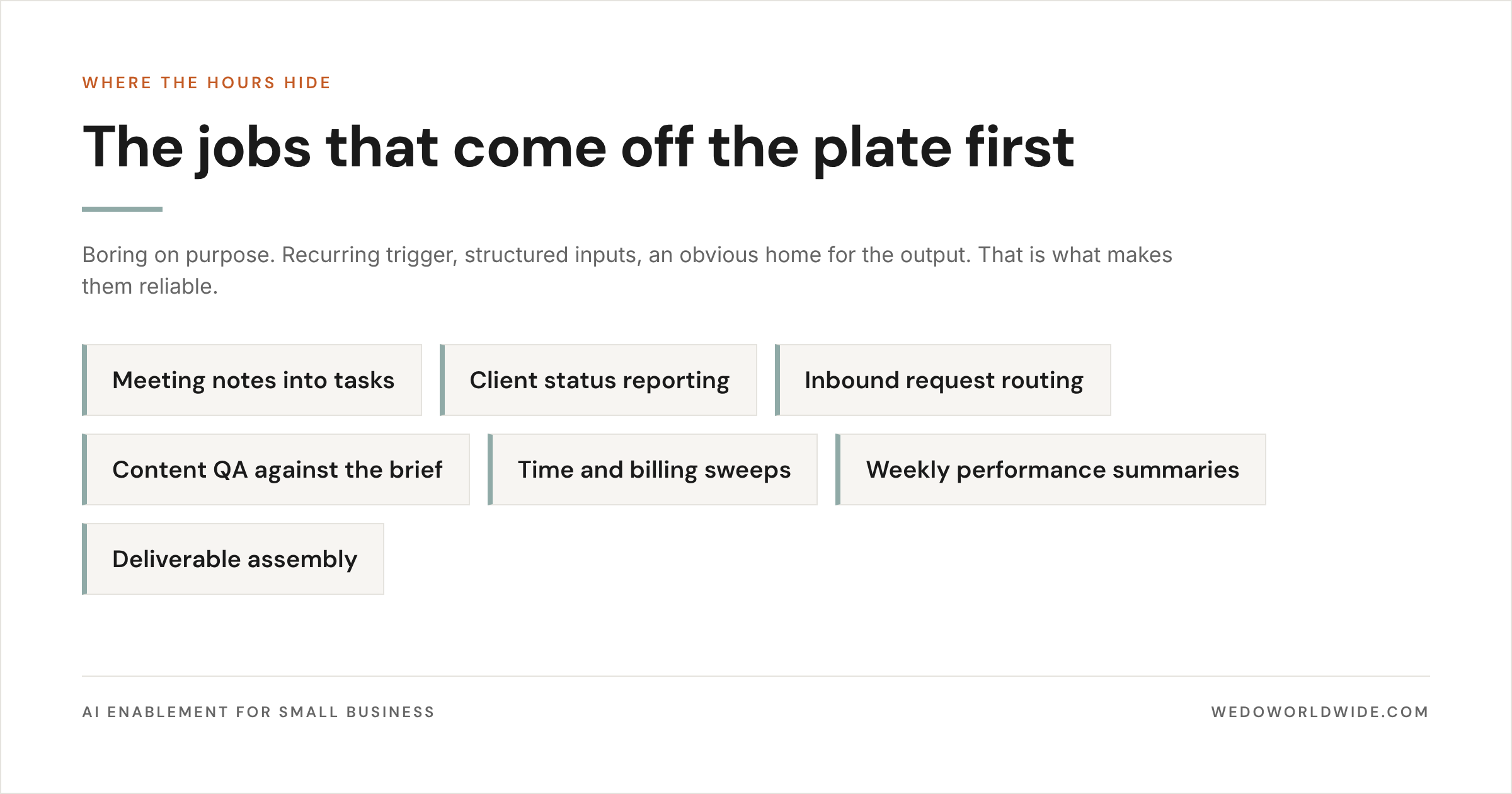 The jobs that come off the plate first: meeting notes into tasks, client status reporting, inbound request routing, content QA against the brief, time and billing sweeps, weekly performance summaries, deliverable assembly