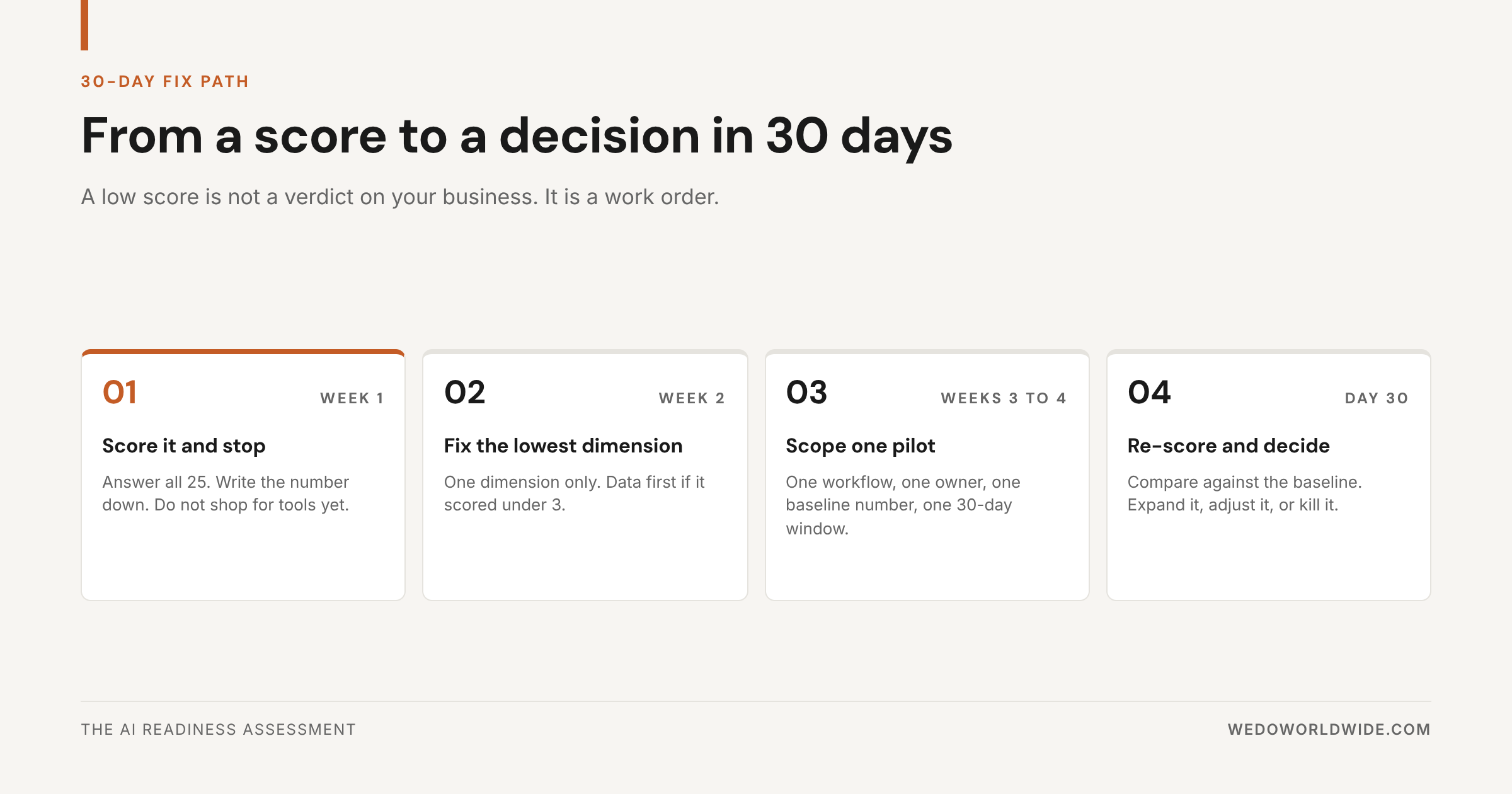 Four-step thirty-day path from scoring AI readiness to a pilot decision.