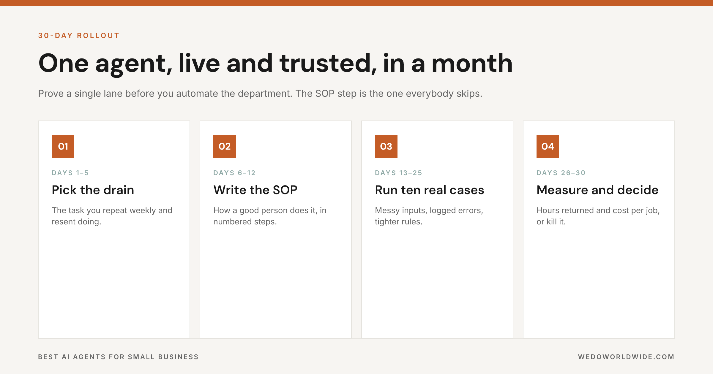 Four-phase 30-day rollout for a small business AI agent: pick the drain, write the SOP, run ten real cases, measure and decide