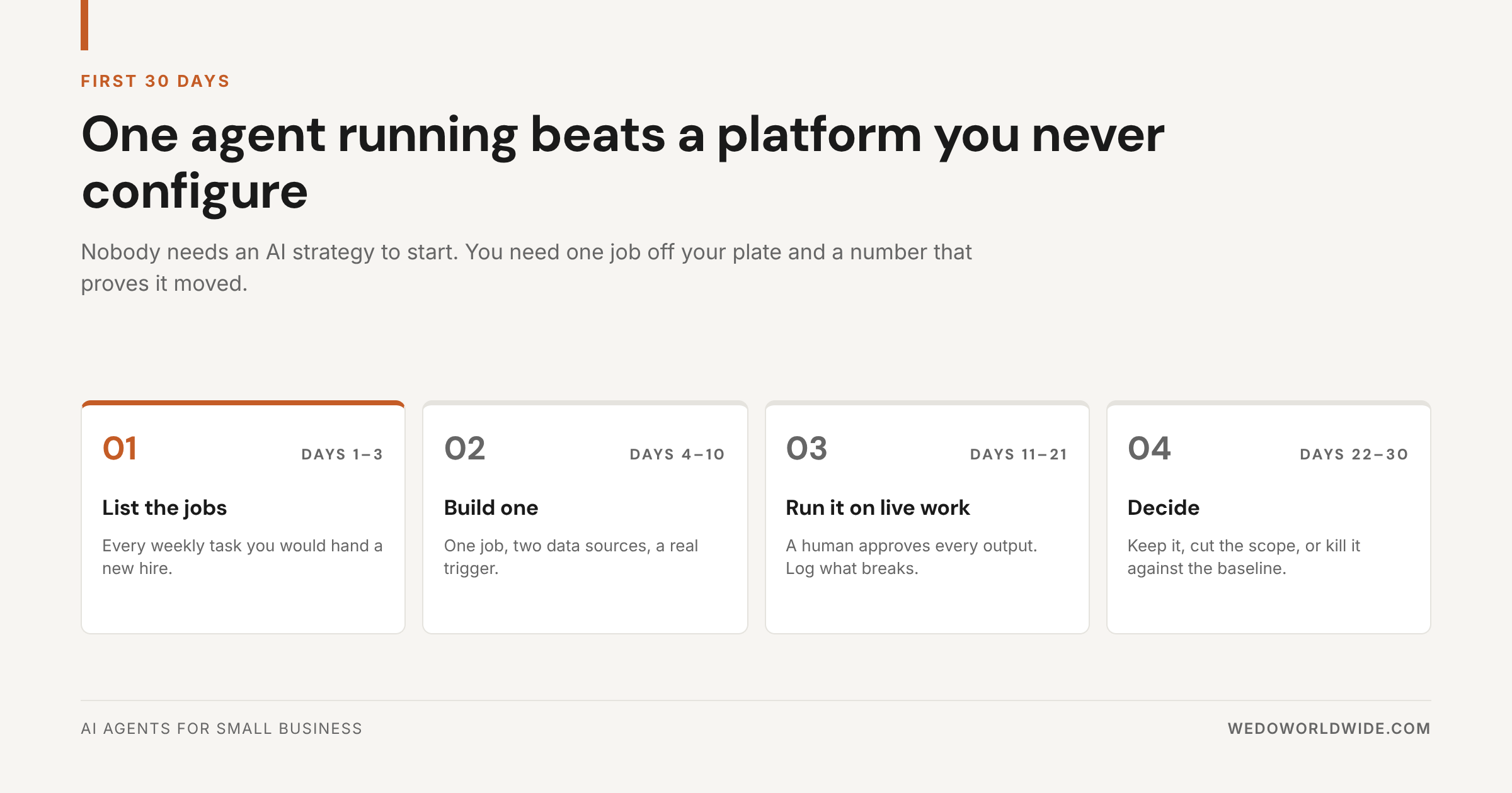 Four-phase first thirty days: list the jobs, build one, run it on live work, then decide.