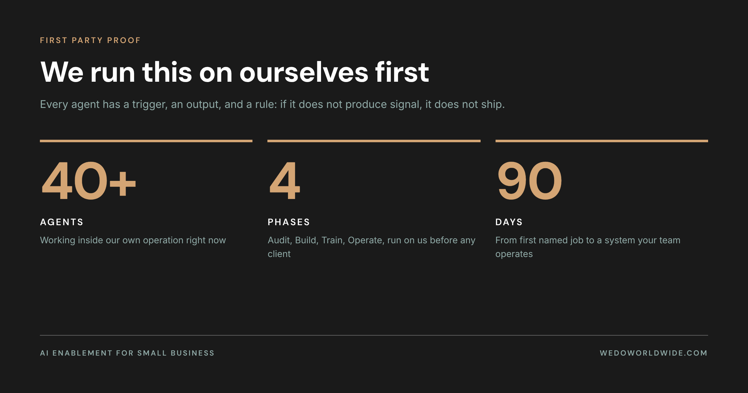 First party proof: more than 40 agents running in our own operation, four phases, 90 days to a running system
