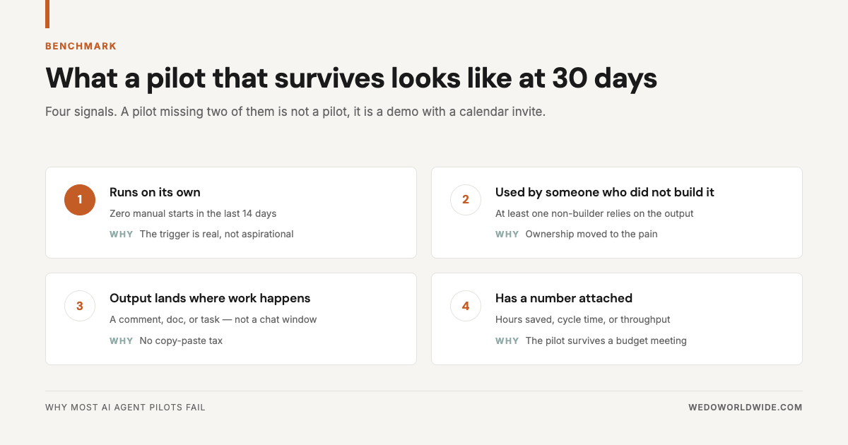 Four signals that an AI agent pilot is surviving at the 30-day mark.