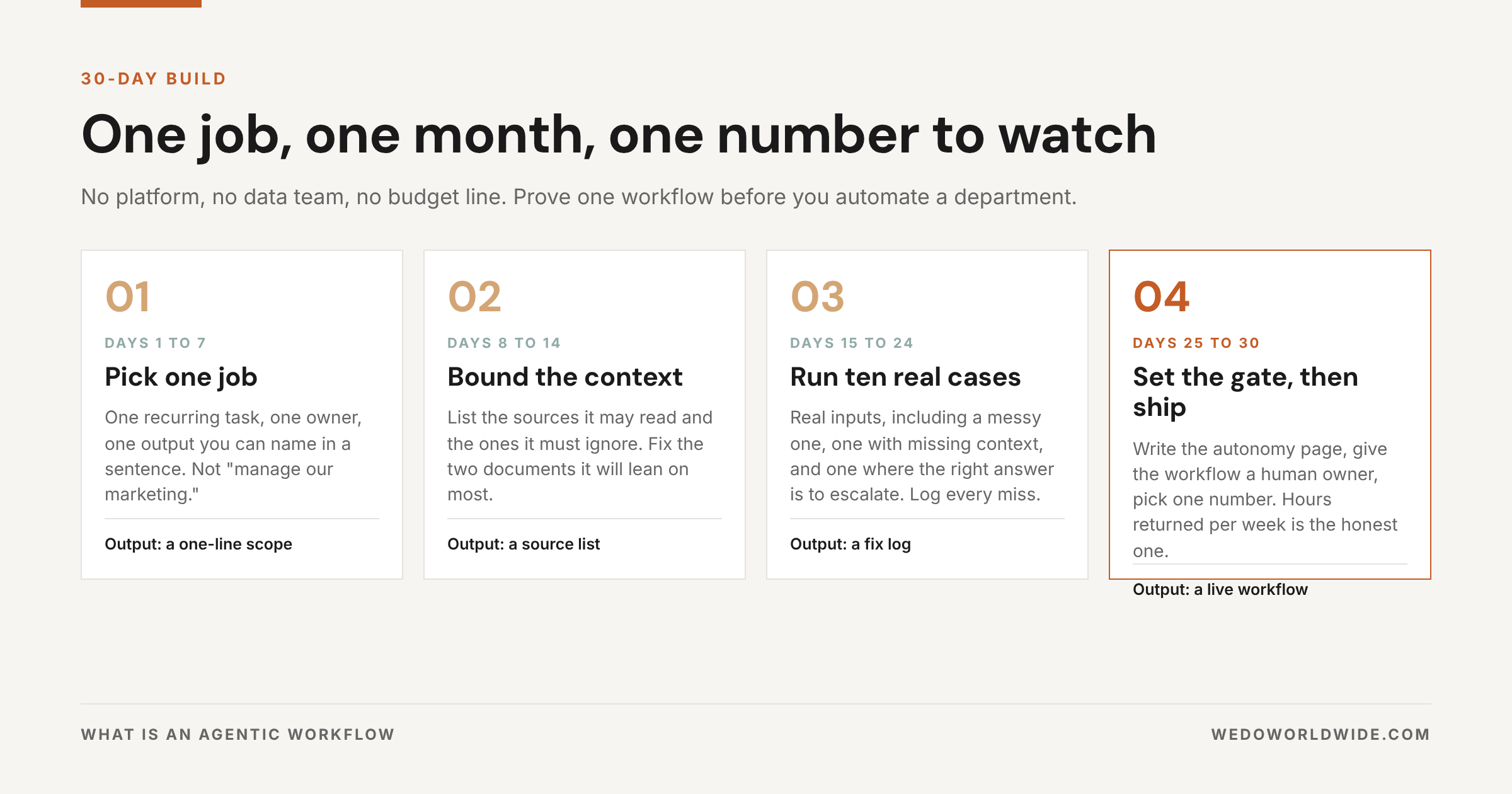 Four-phase thirty-day plan for building a first agentic workflow.