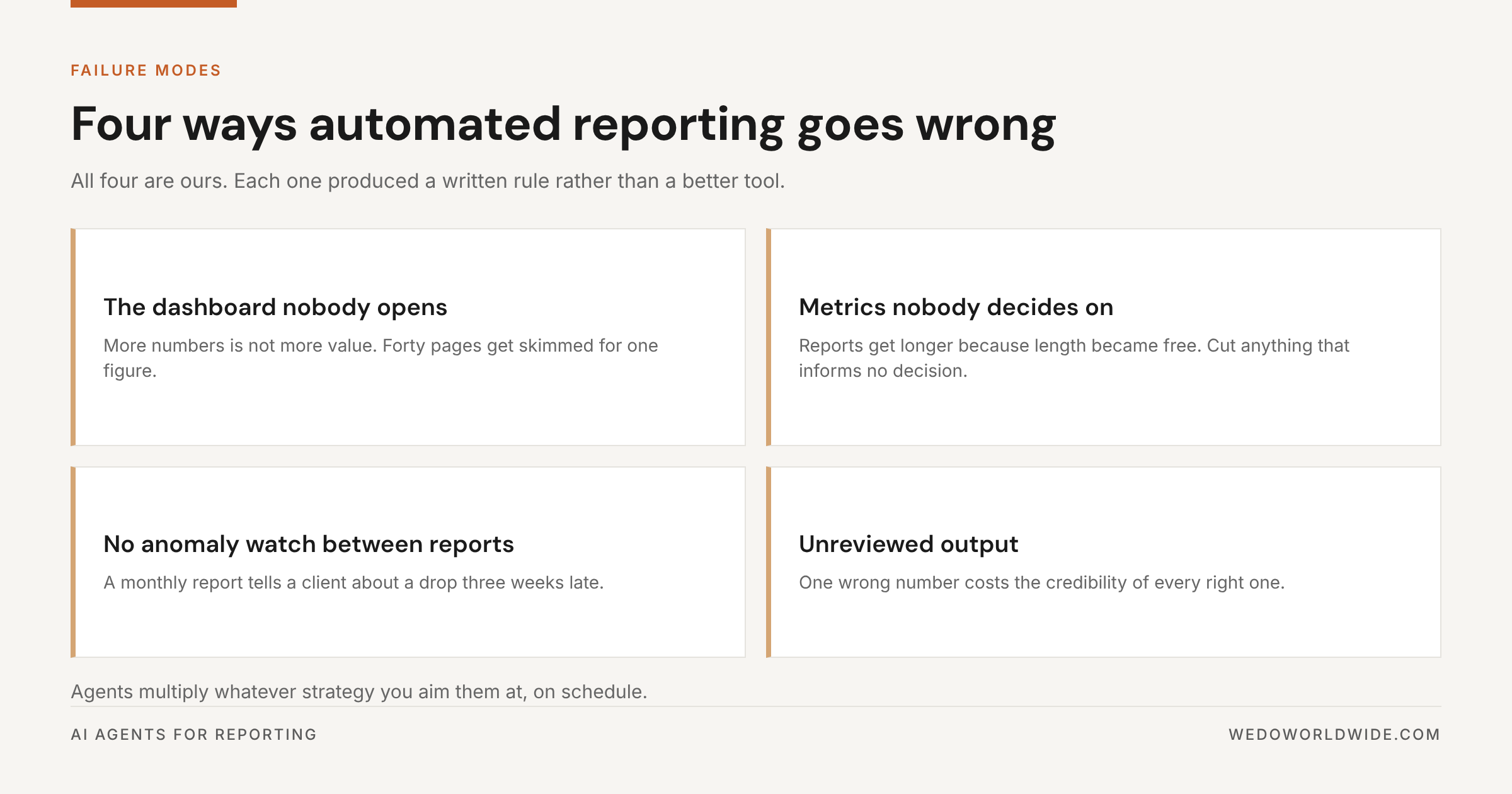 Four failure modes of automated reporting: unopened dashboards, undecidable metrics, no anomaly watch, and unreviewed output.