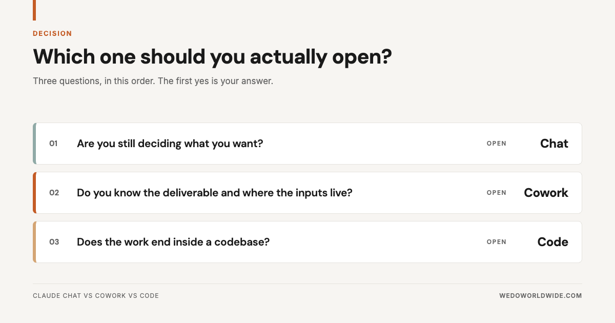 Three-question decision test that routes the reader to Chat, Cowork, or Code.
