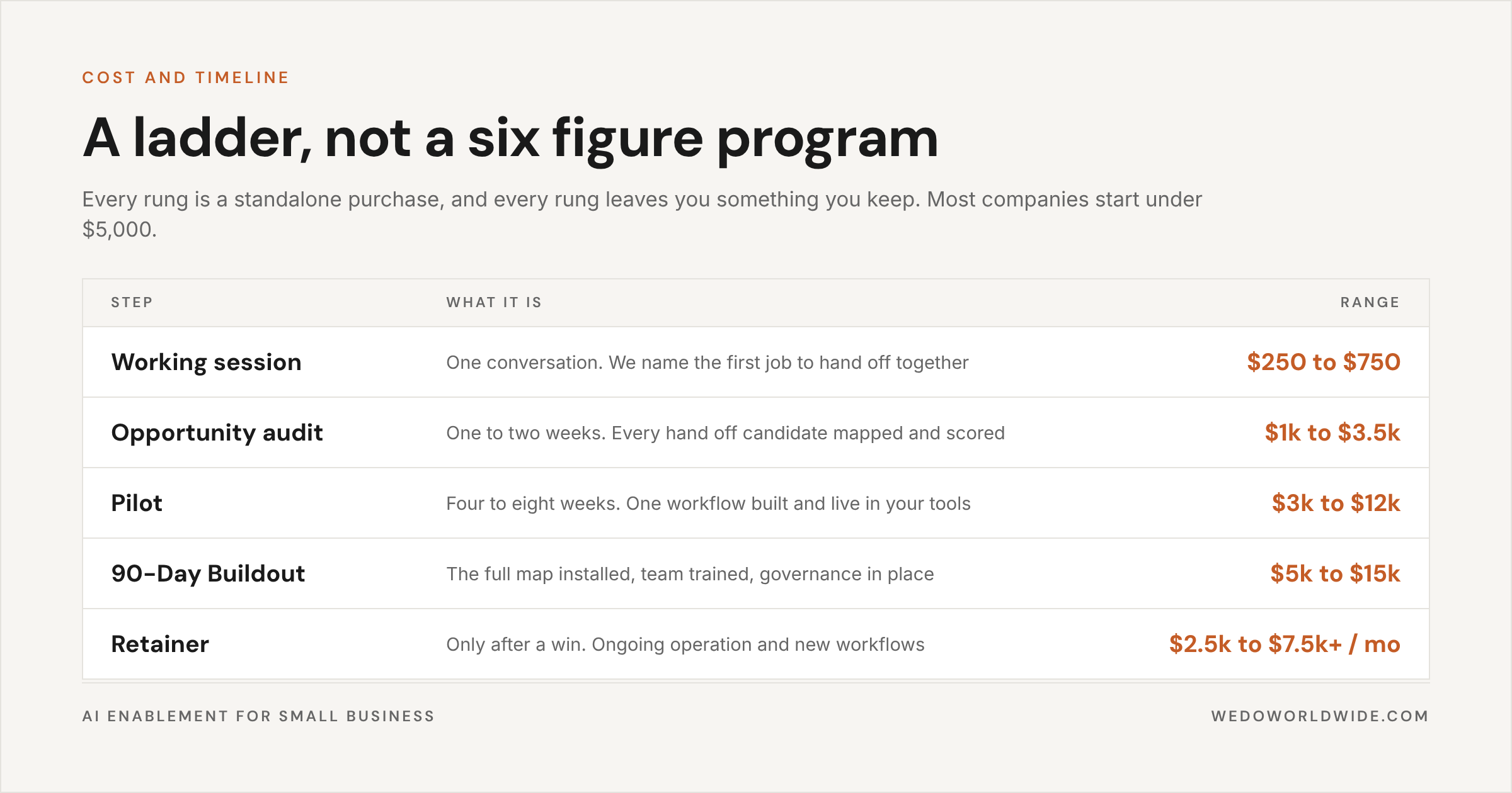 The AI enablement ladder: working session, opportunity audit, pilot, 90-day buildout, retainer, with price ranges