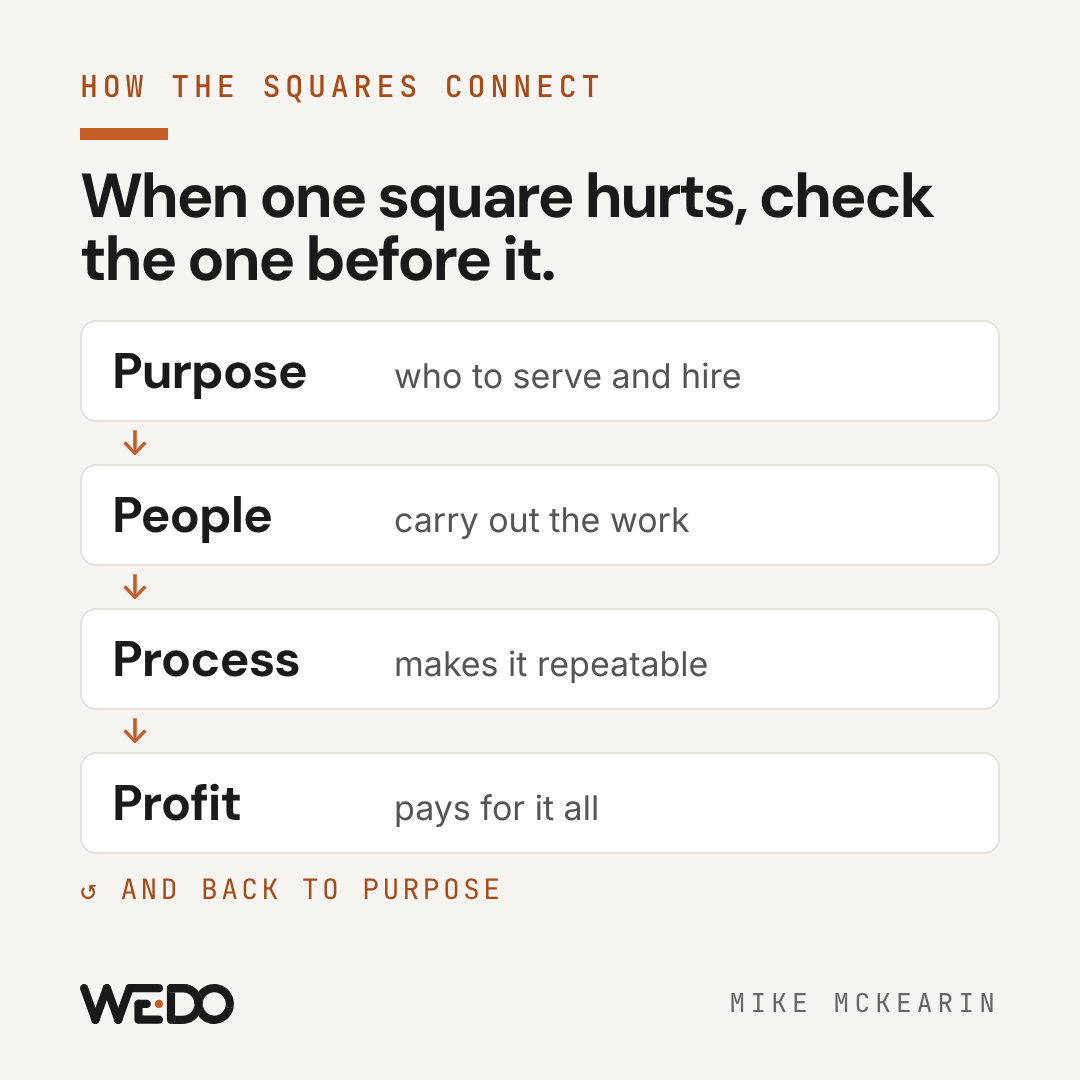The four squares in a loop: Purpose tells you who to serve and hire, People carry out the work, Process makes it repeatable, Profit pays for it all, and back to Purpose.