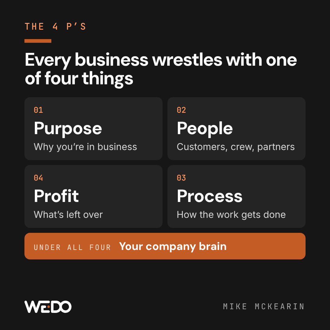 The 4 P's as a four-square grid: Purpose, People, Profit and Process, with your company brain underneath all four.