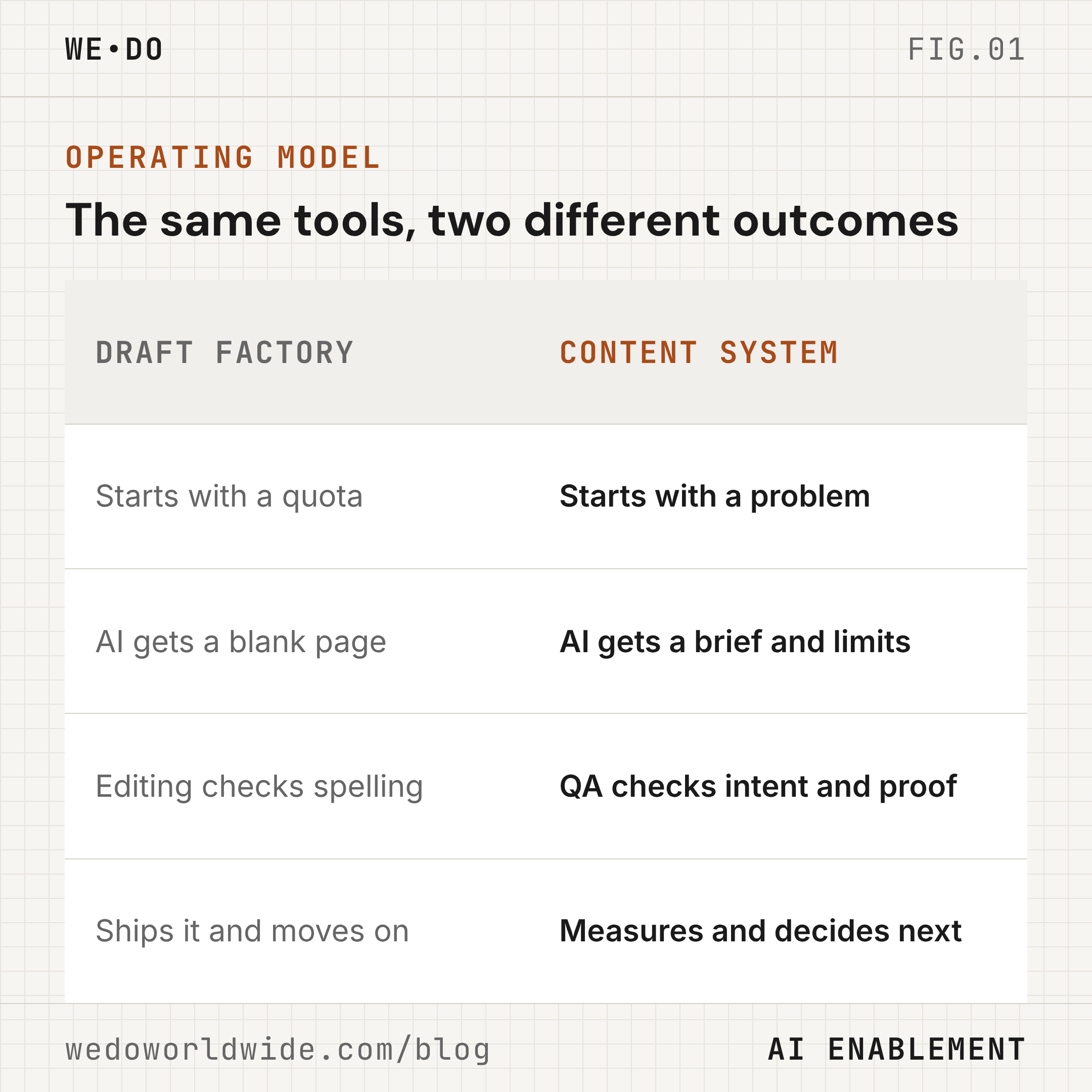 Draft factory versus SEO content system compared across four operating traits