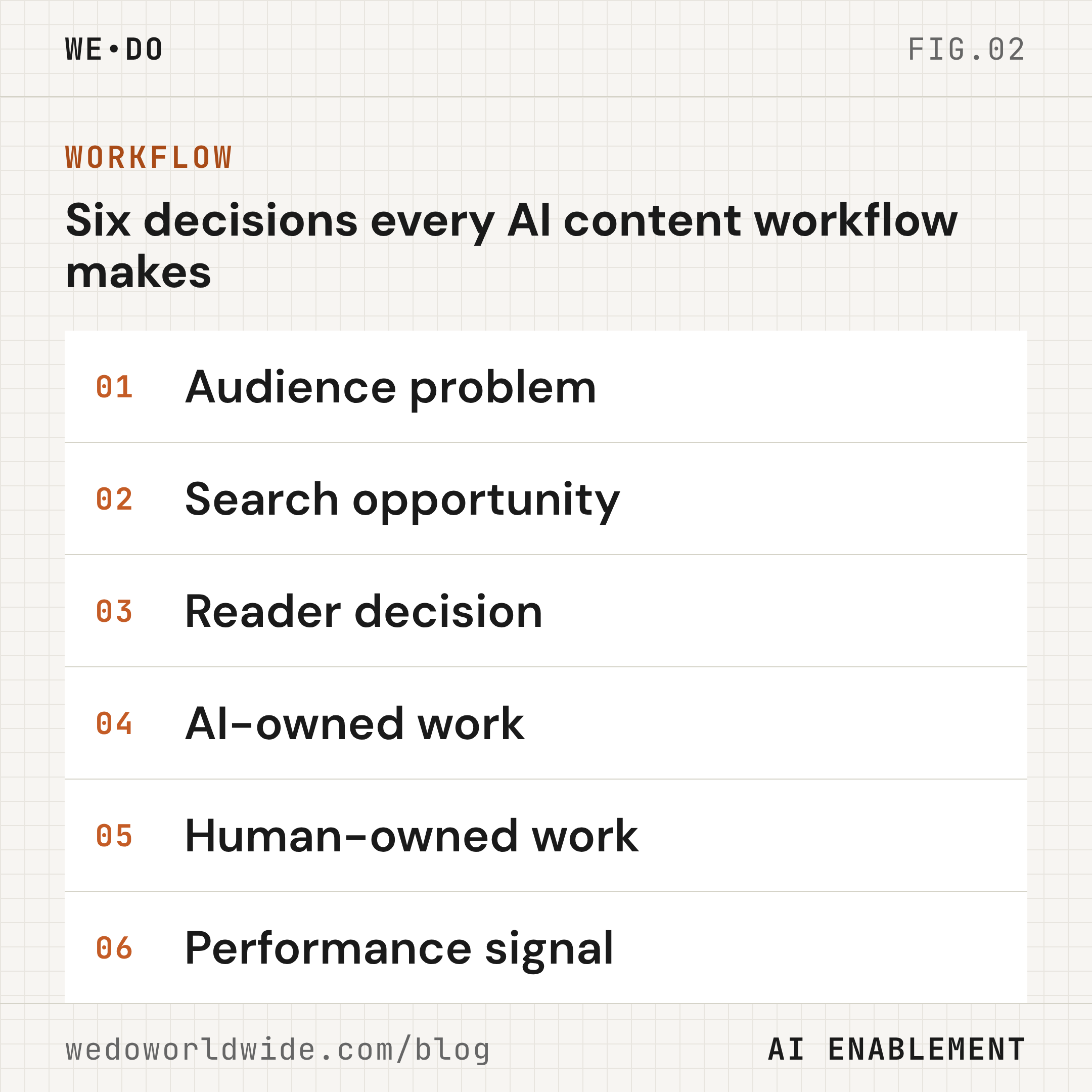 Six decisions every AI content workflow makes, from audience problem to performance signal