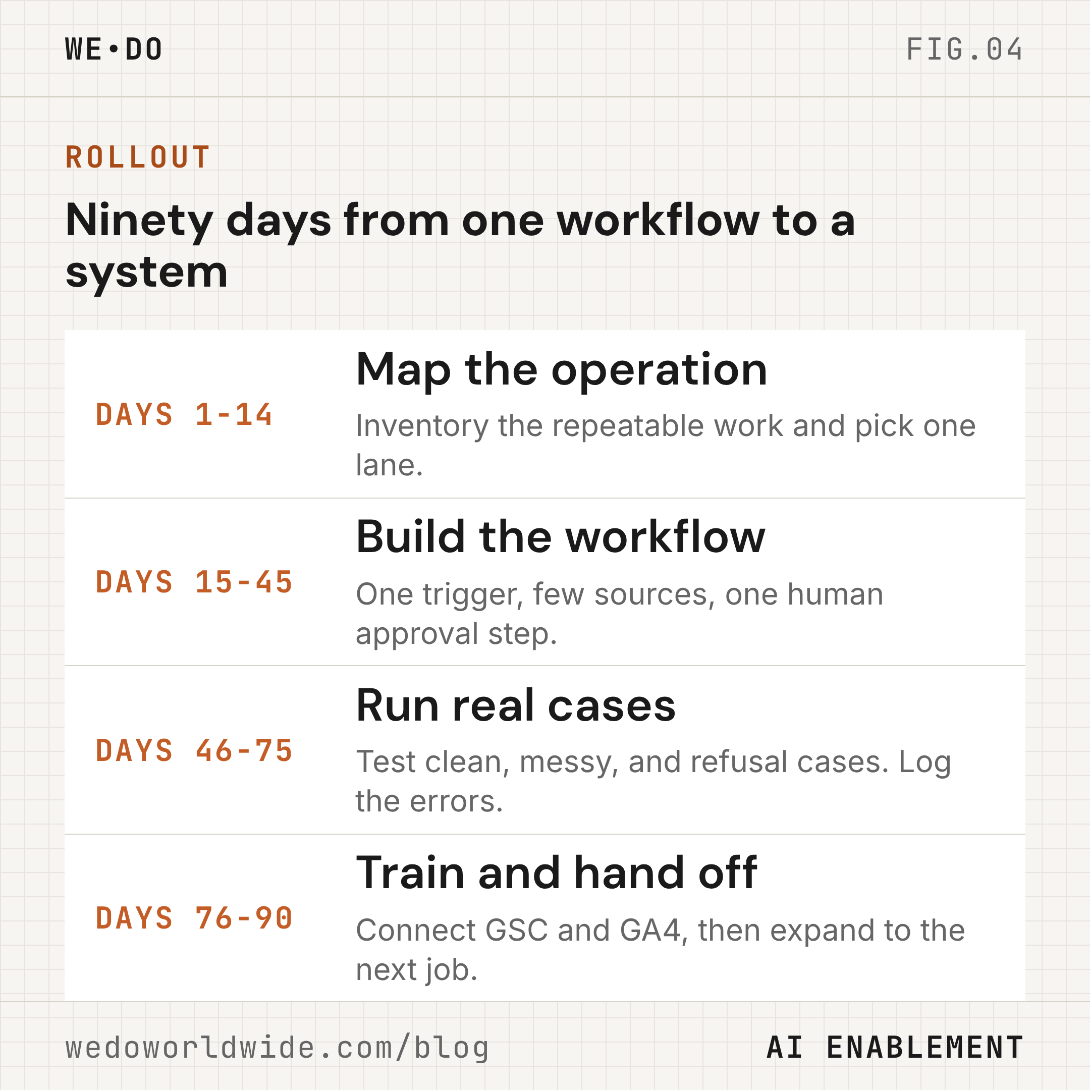 Ninety-day rollout from one AI content workflow to a measurable content system