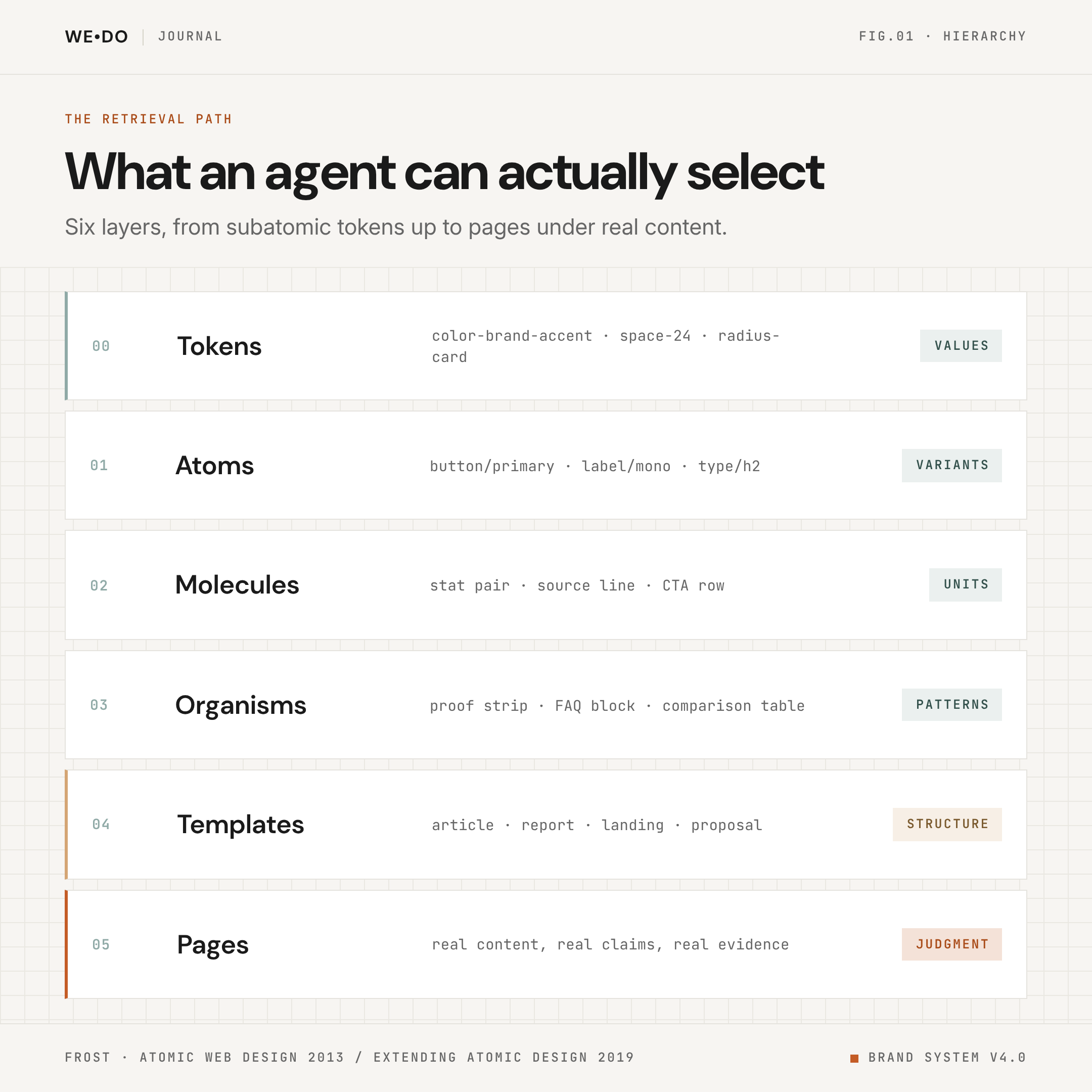 Six-layer retrieval ladder: tokens, atoms, molecules, organisms, templates and pages, each with the machine-selectable examples an agent can retrieve at that level.