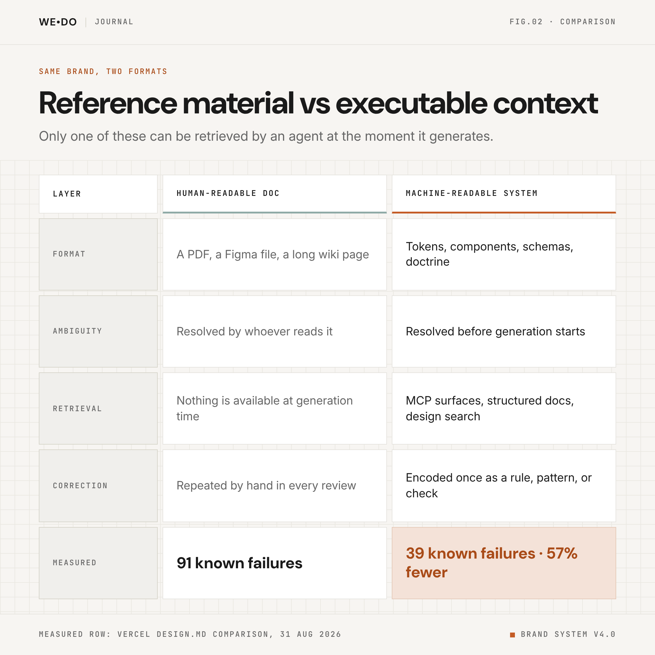 Comparison table of a human-readable brand doc against a machine-readable system across format, ambiguity, retrieval, correction and the measured Vercel result of 91 versus 39 known failures.