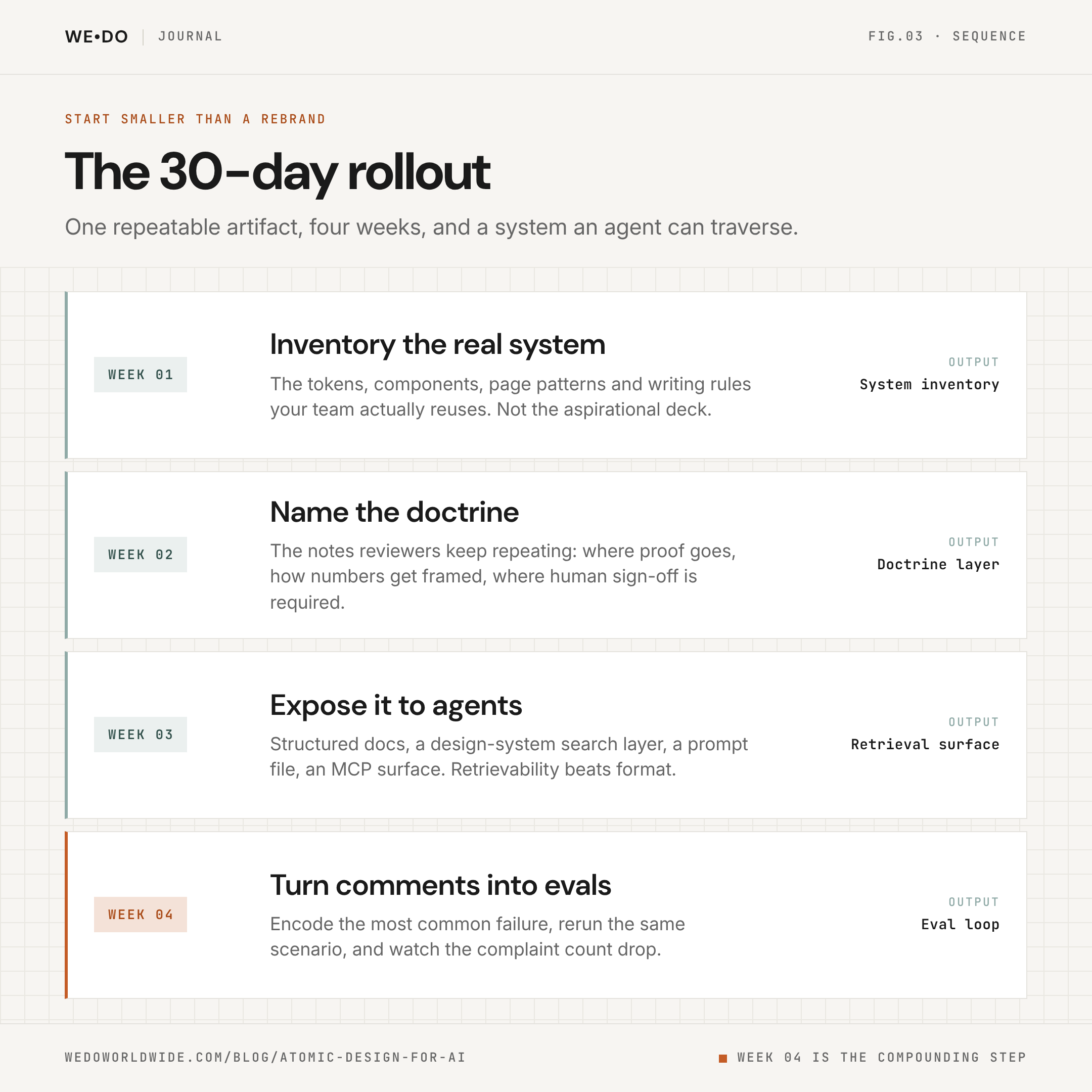 Four-week rollout sequence: inventory the real system, name the doctrine, expose it to agents, then turn review comments into evals, with the output artifact for each week.
